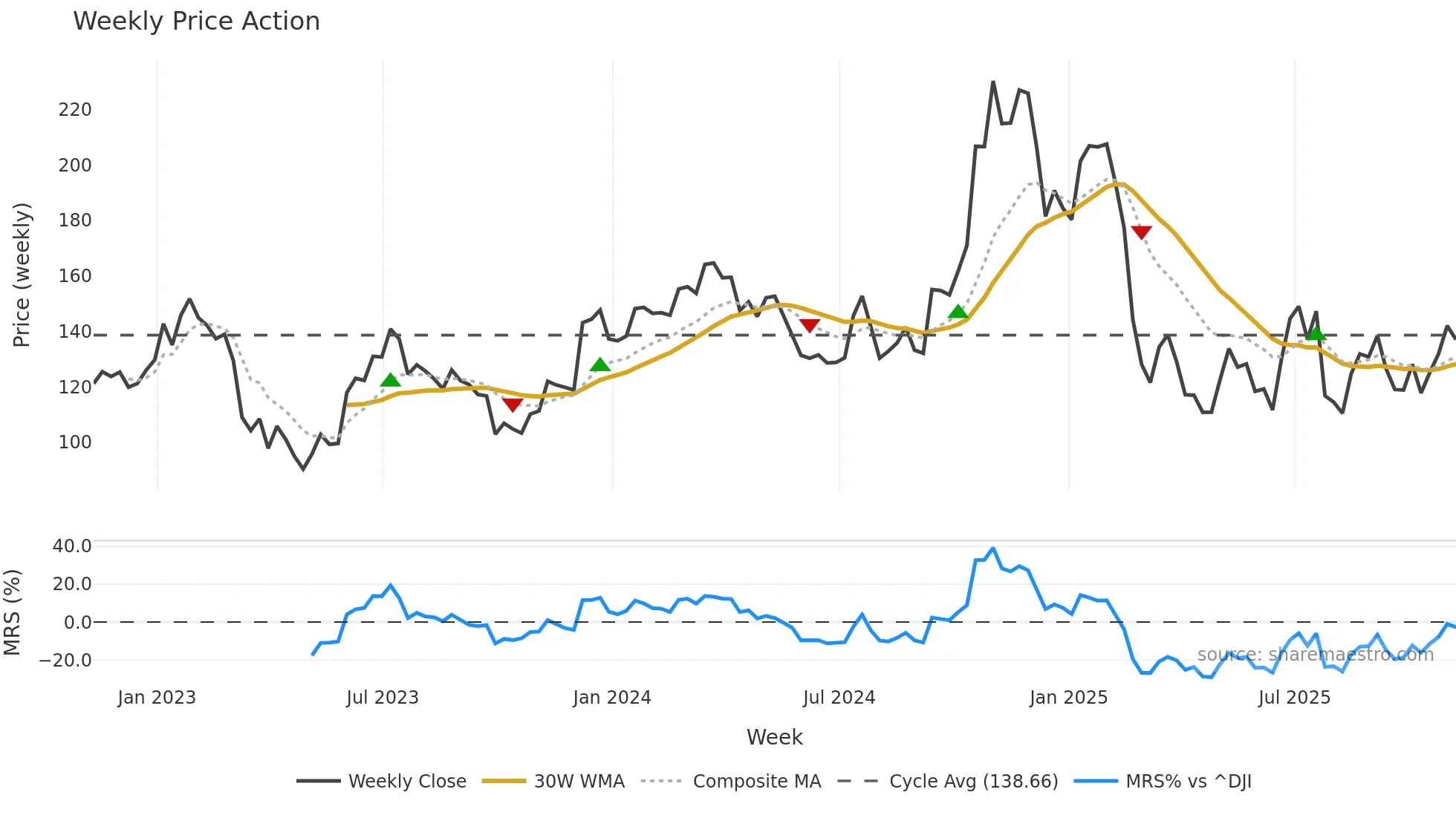 HRI weekly Price Action chart, closing 2025-11-07