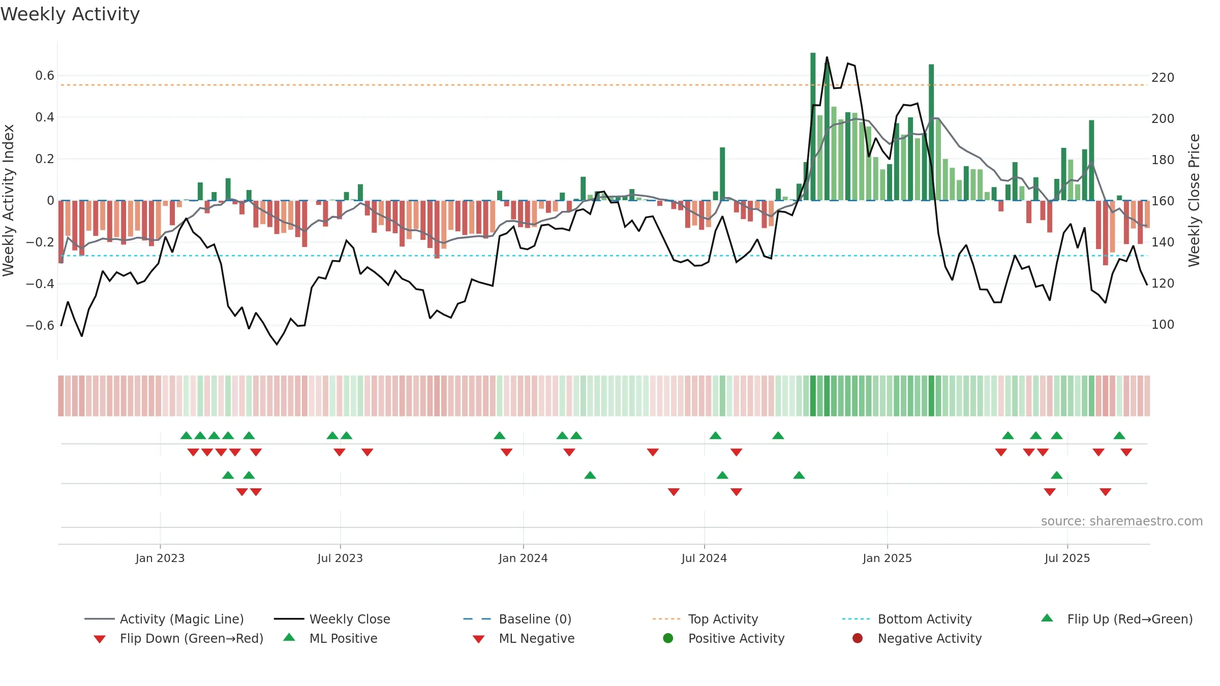HRI weekly Activity chart, closing 2025-09-19.