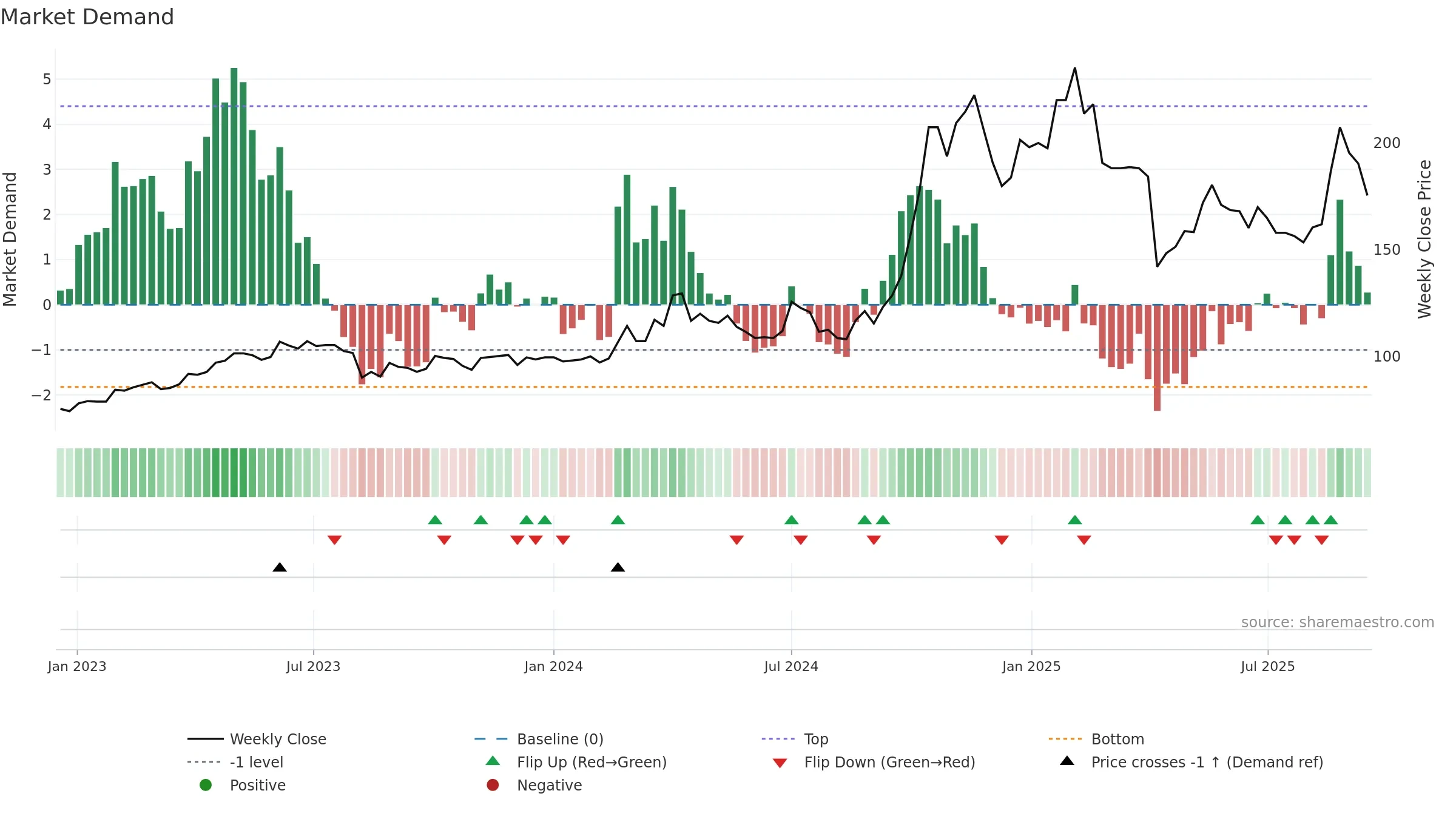 6438 weekly Market Demand chart, closing 2025-09-15.
