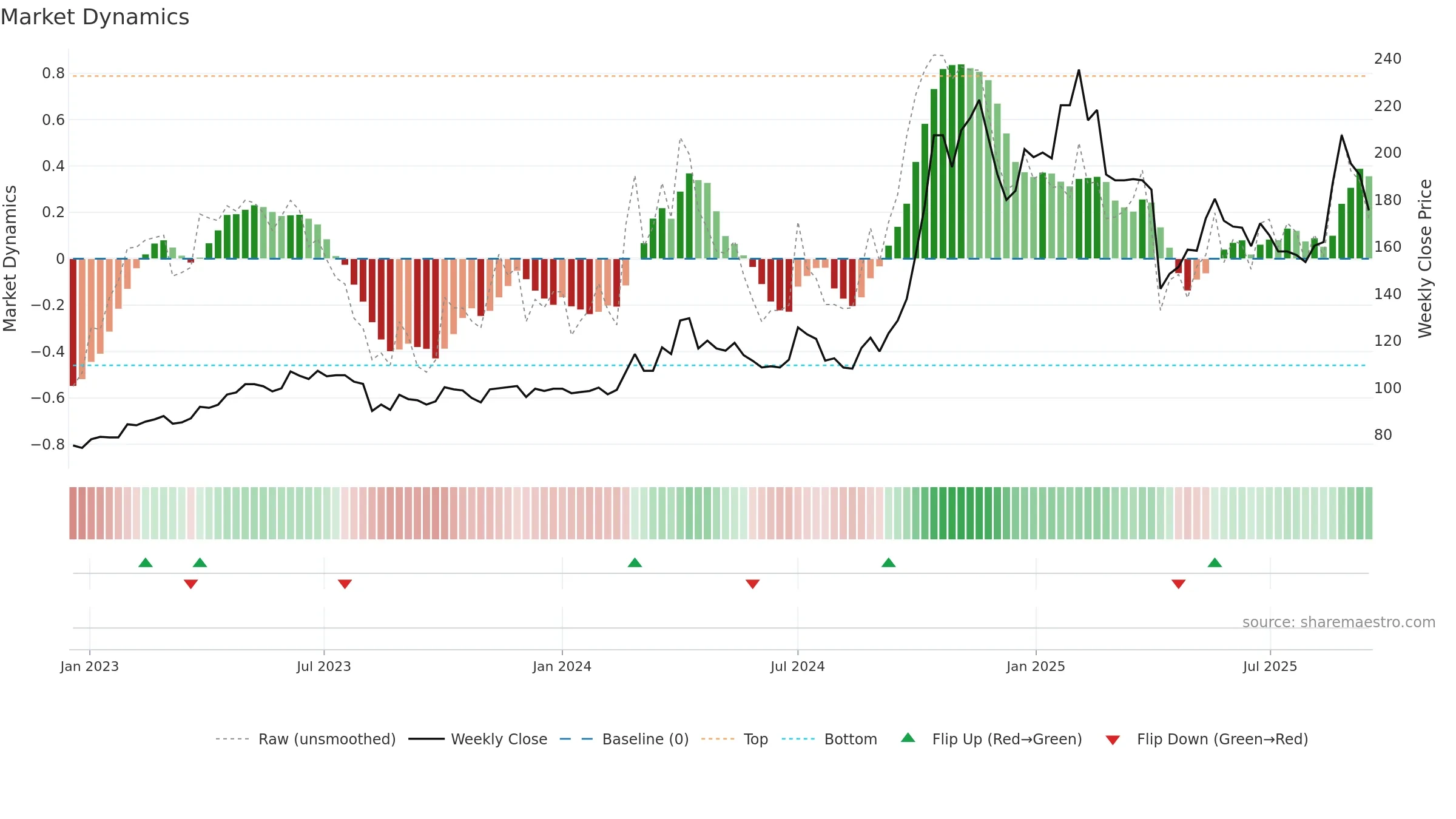 6438 weekly Market Dynamics chart, closing 2025-09-15.