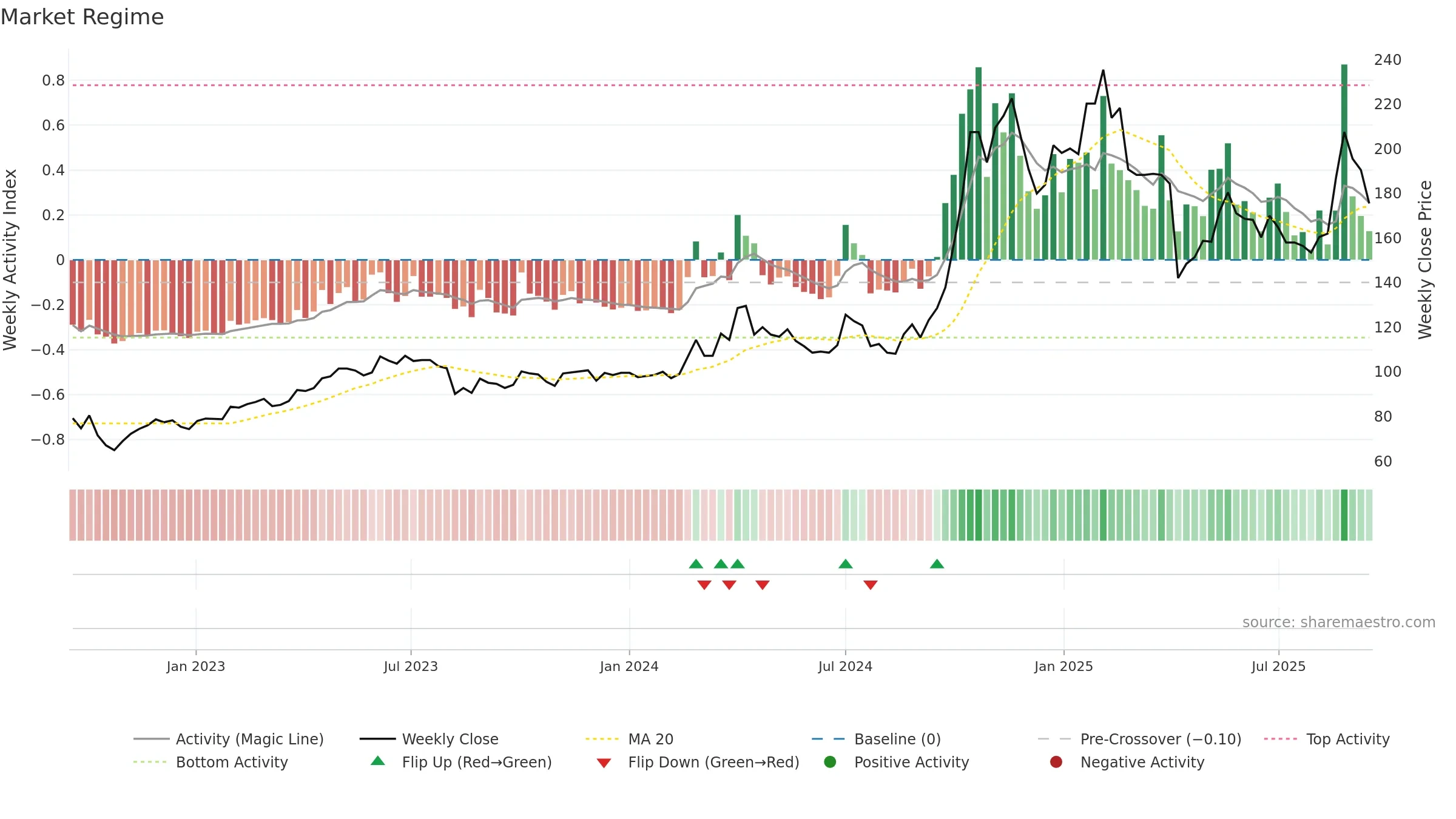 6438 weekly Market Snapshot chart, closing 2025-09-15.