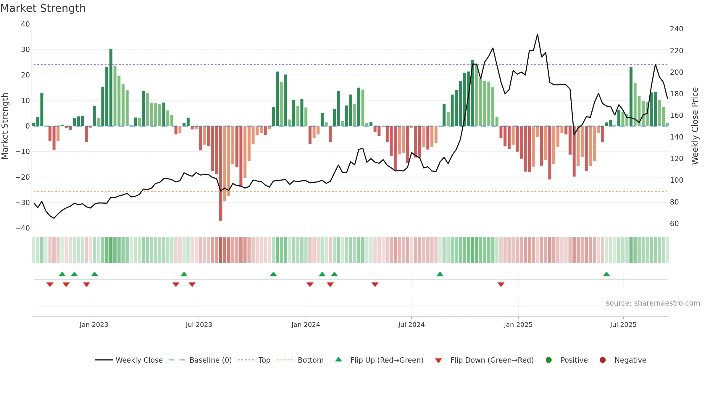6438 weekly Market Strength chart, closing 2025-09-15.