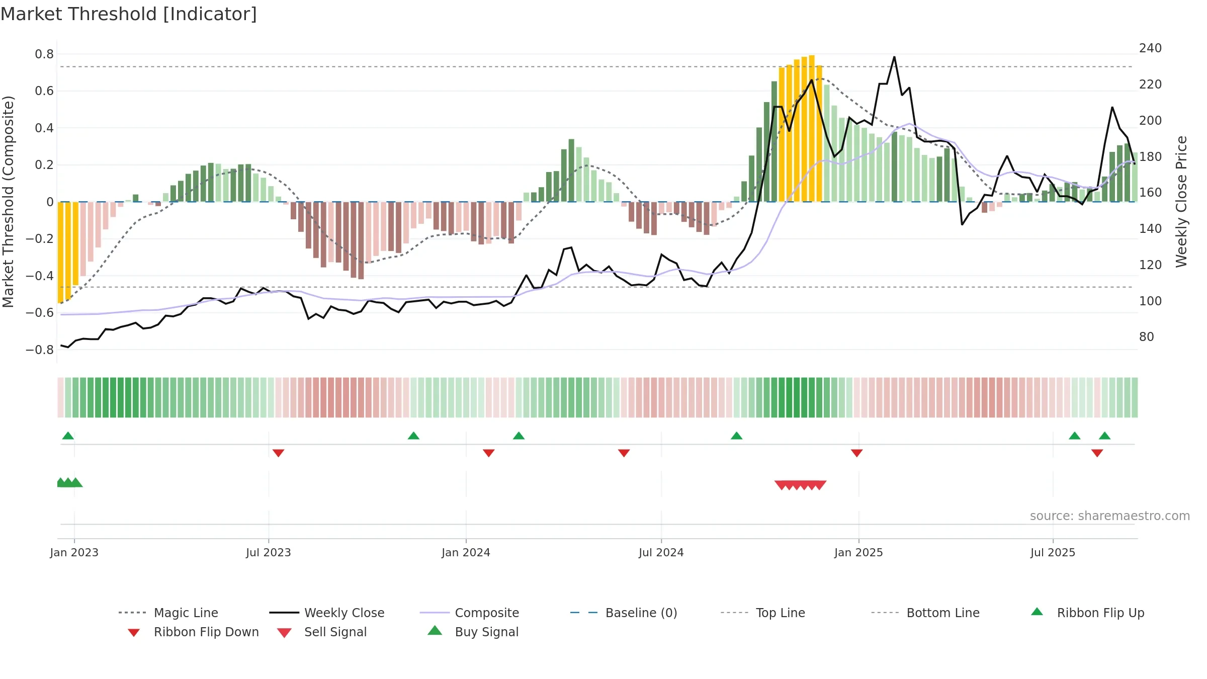 6438 weekly Market Threshold chart, closing 2025-09-15.
