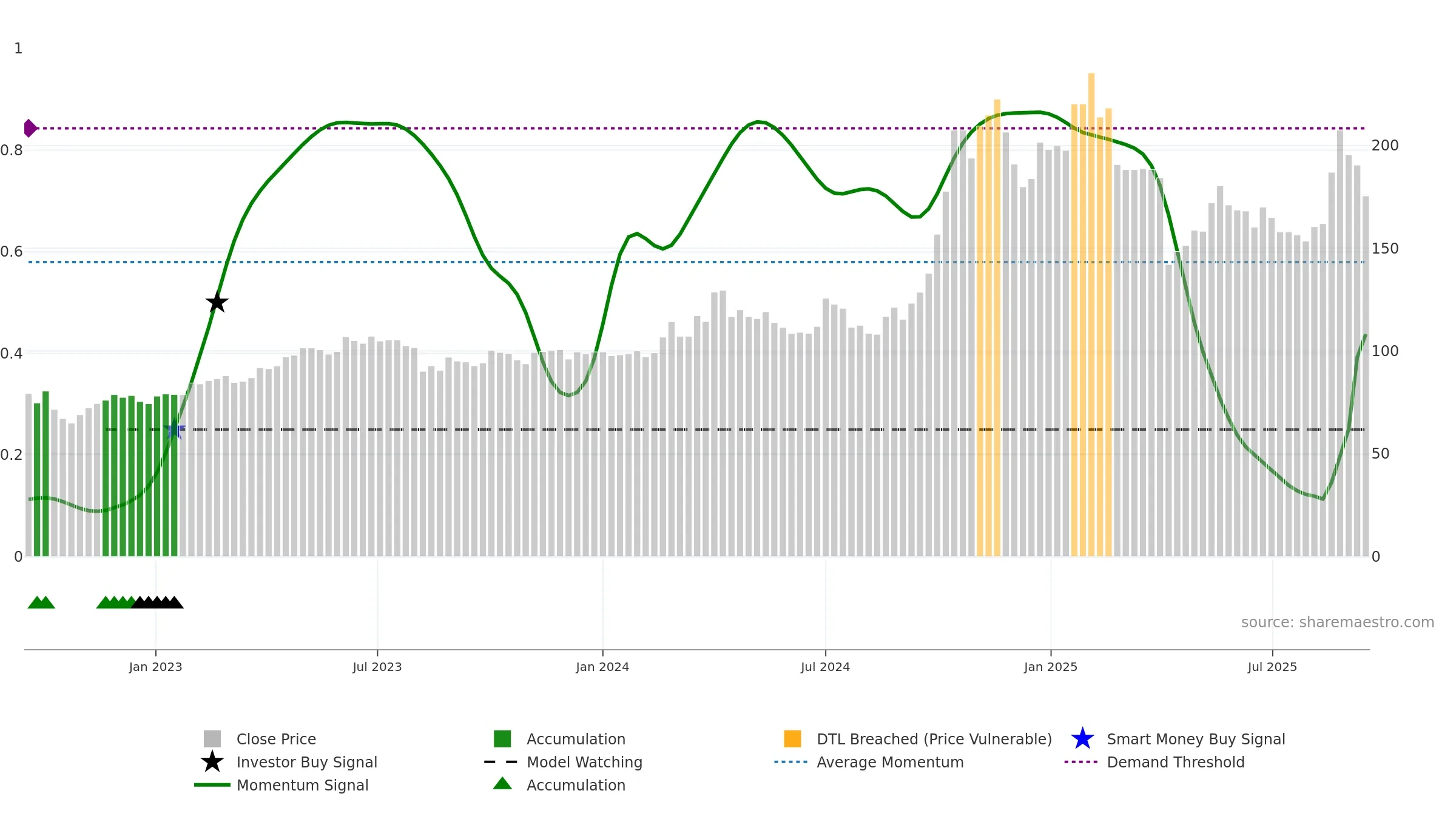 6438 weekly Smart Money chart, closing 2025-09-15.