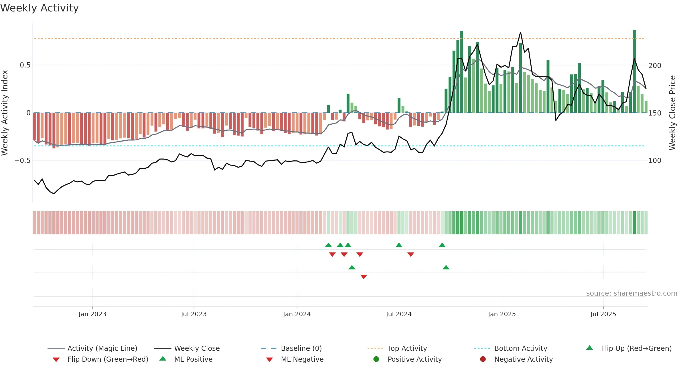 6438 weekly Activity chart, closing 2025-09-15.