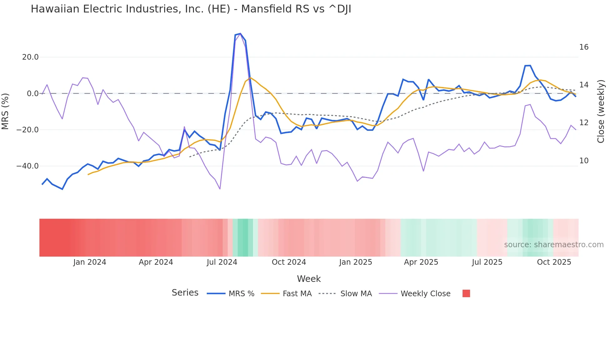 HE Mansfield Relative Strength chart