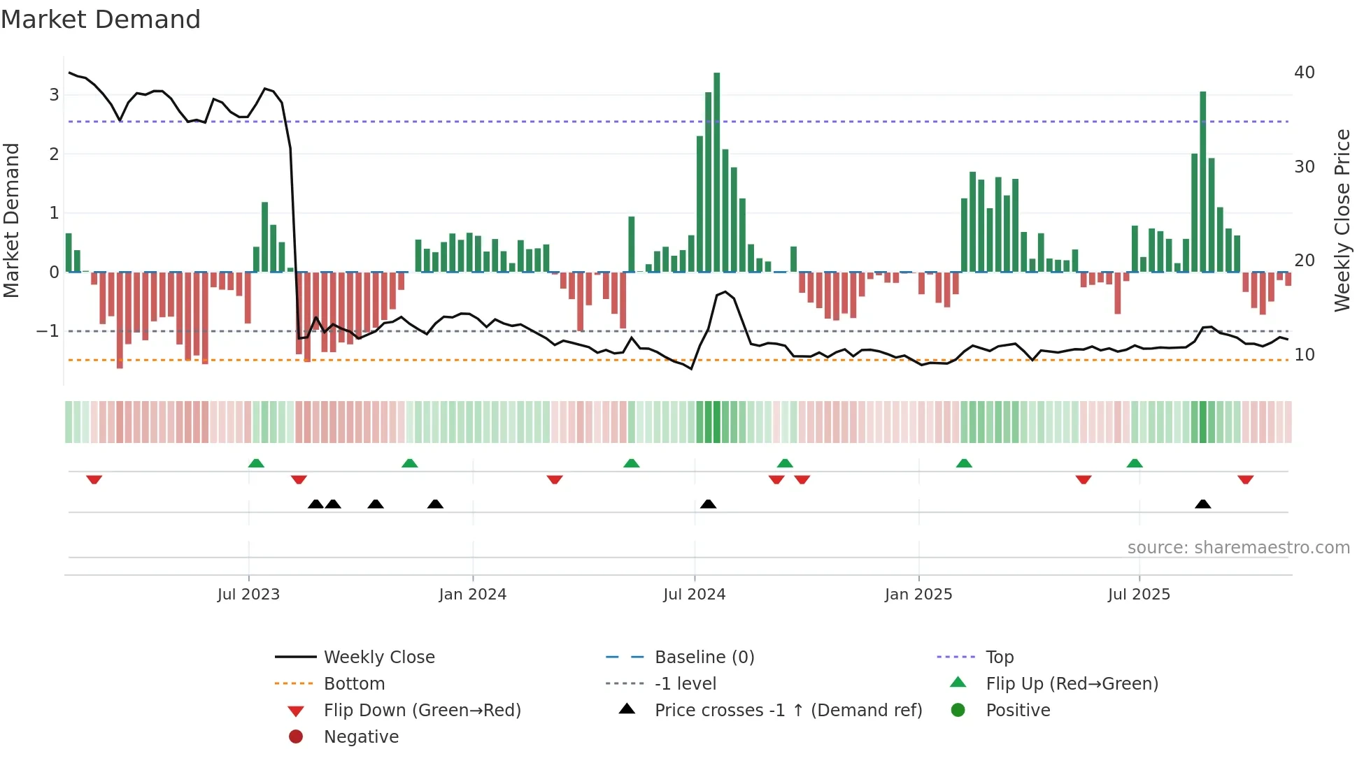 HE weekly Market Demand chart