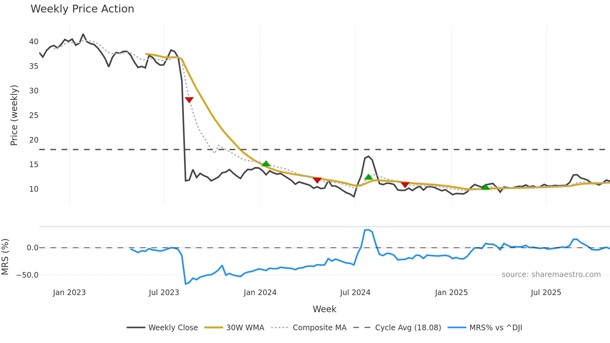 HE weekly Price Action chart, closing 2025-10-31