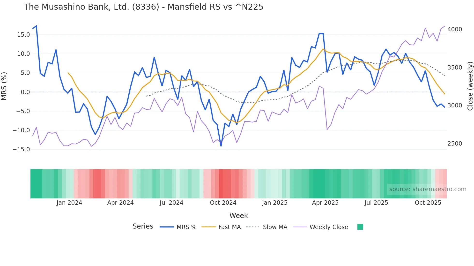 8336 Mansfield Relative Strength chart