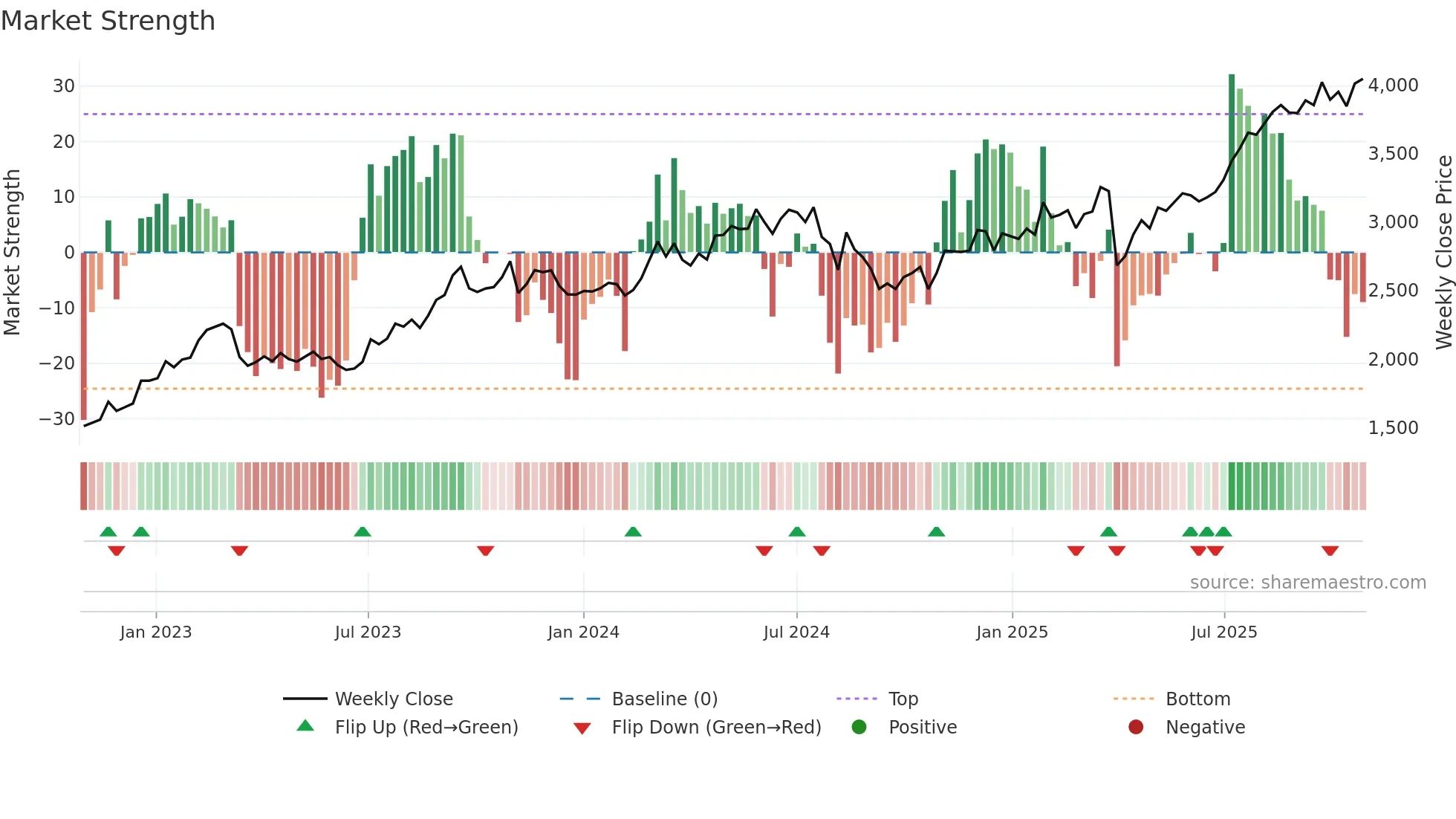 8336 weekly Market Strength chart