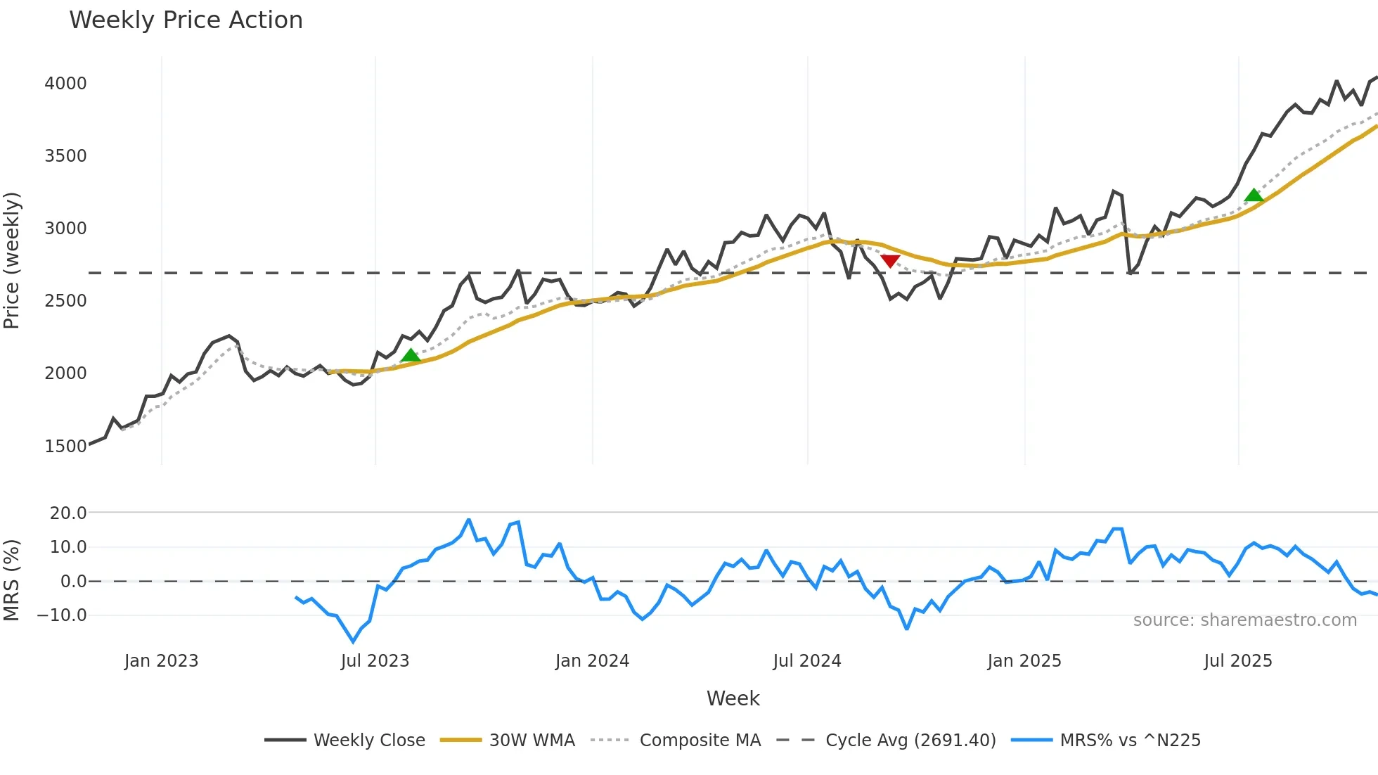 8336 weekly Price Action chart, closing 2025-10-27