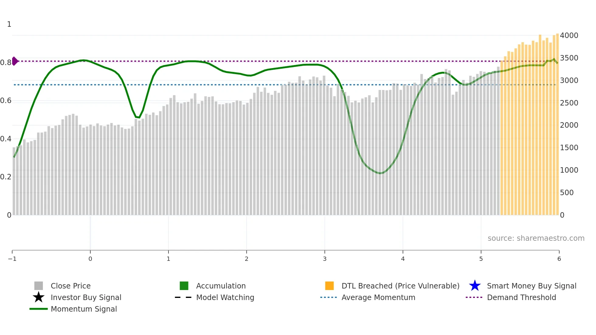 8336 weekly Smart Money chart