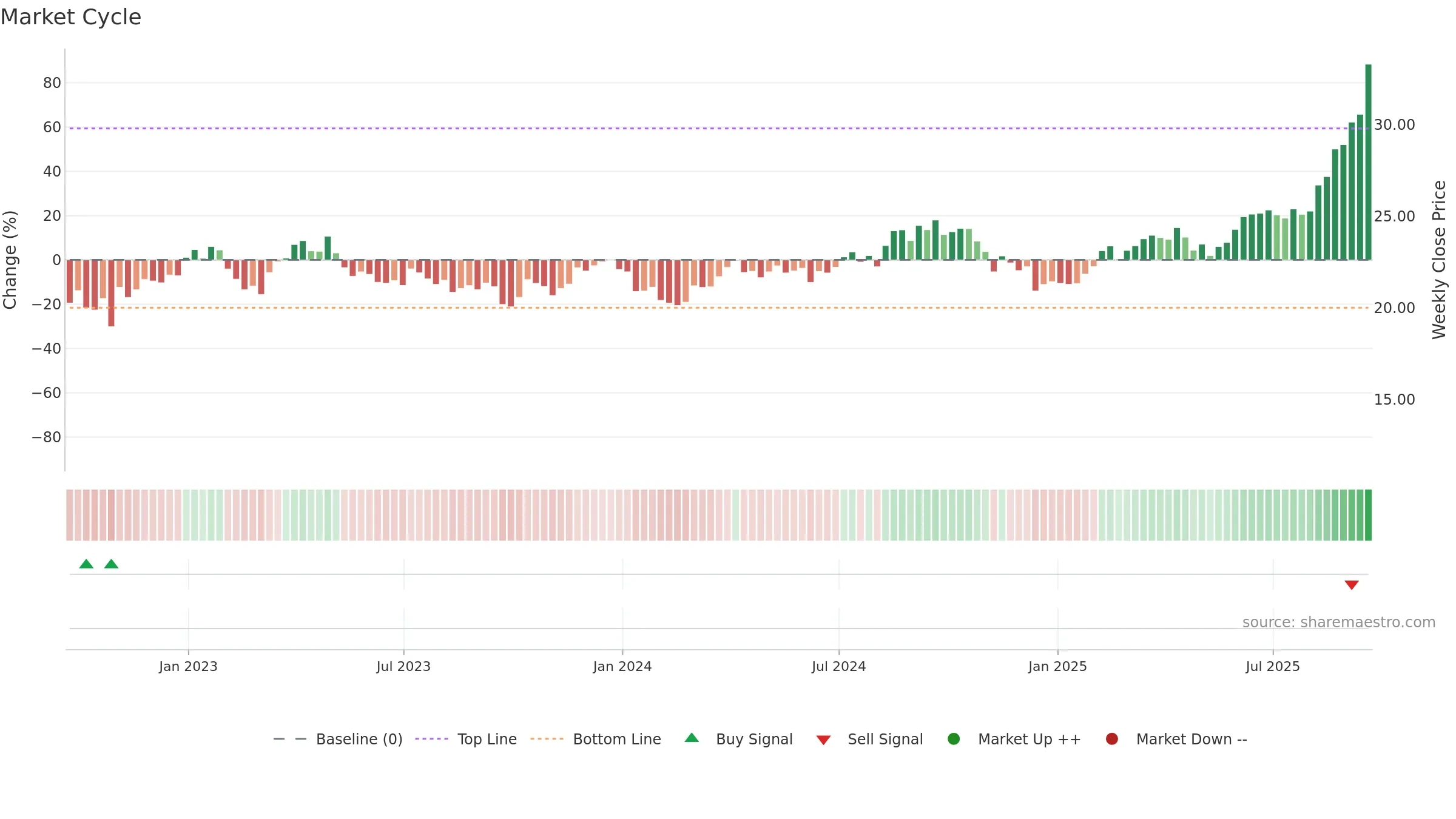 B weekly Market Cycle chart, closing 2025-09-19.
