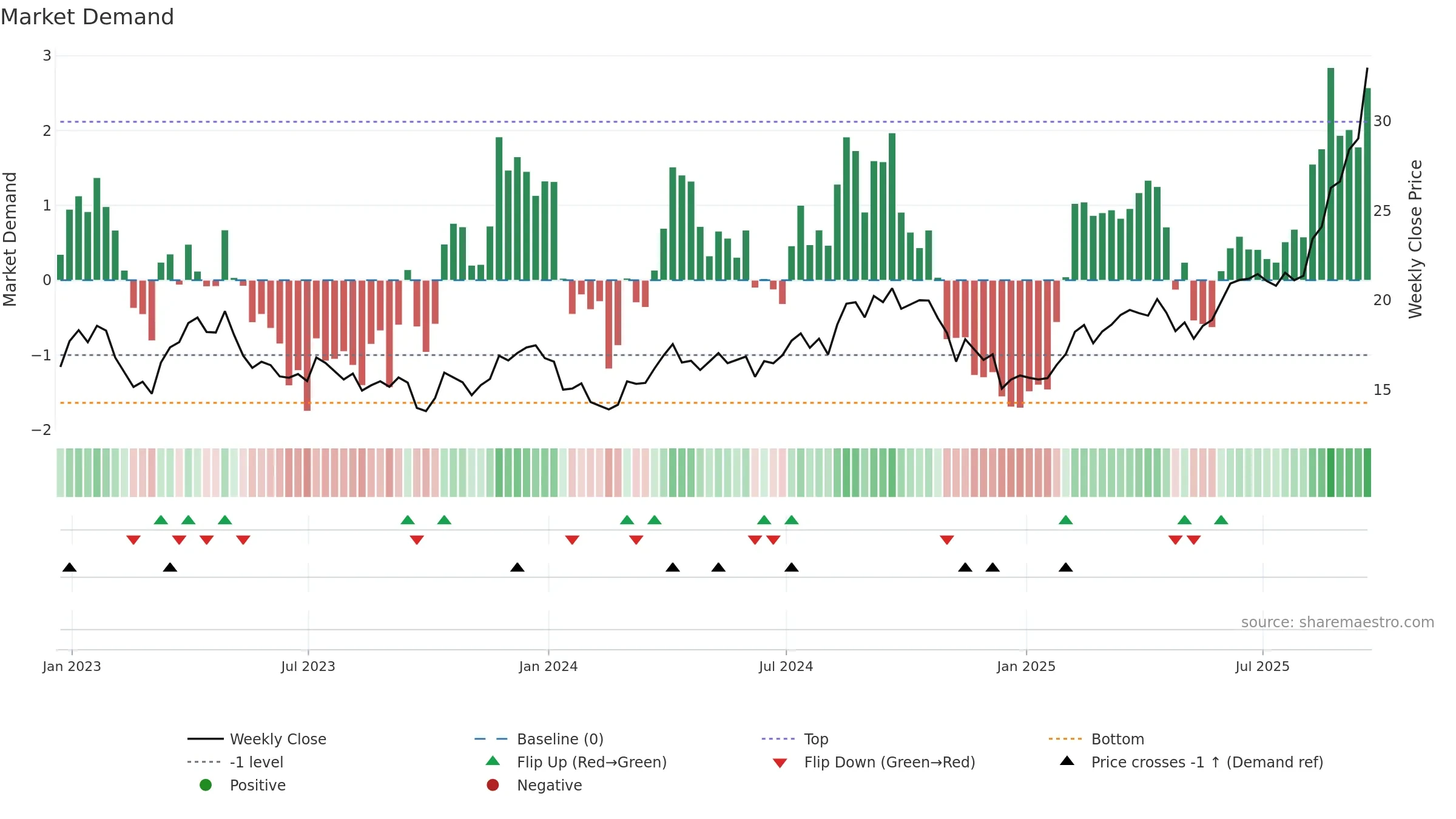 B weekly Market Demand chart, closing 2025-09-19.