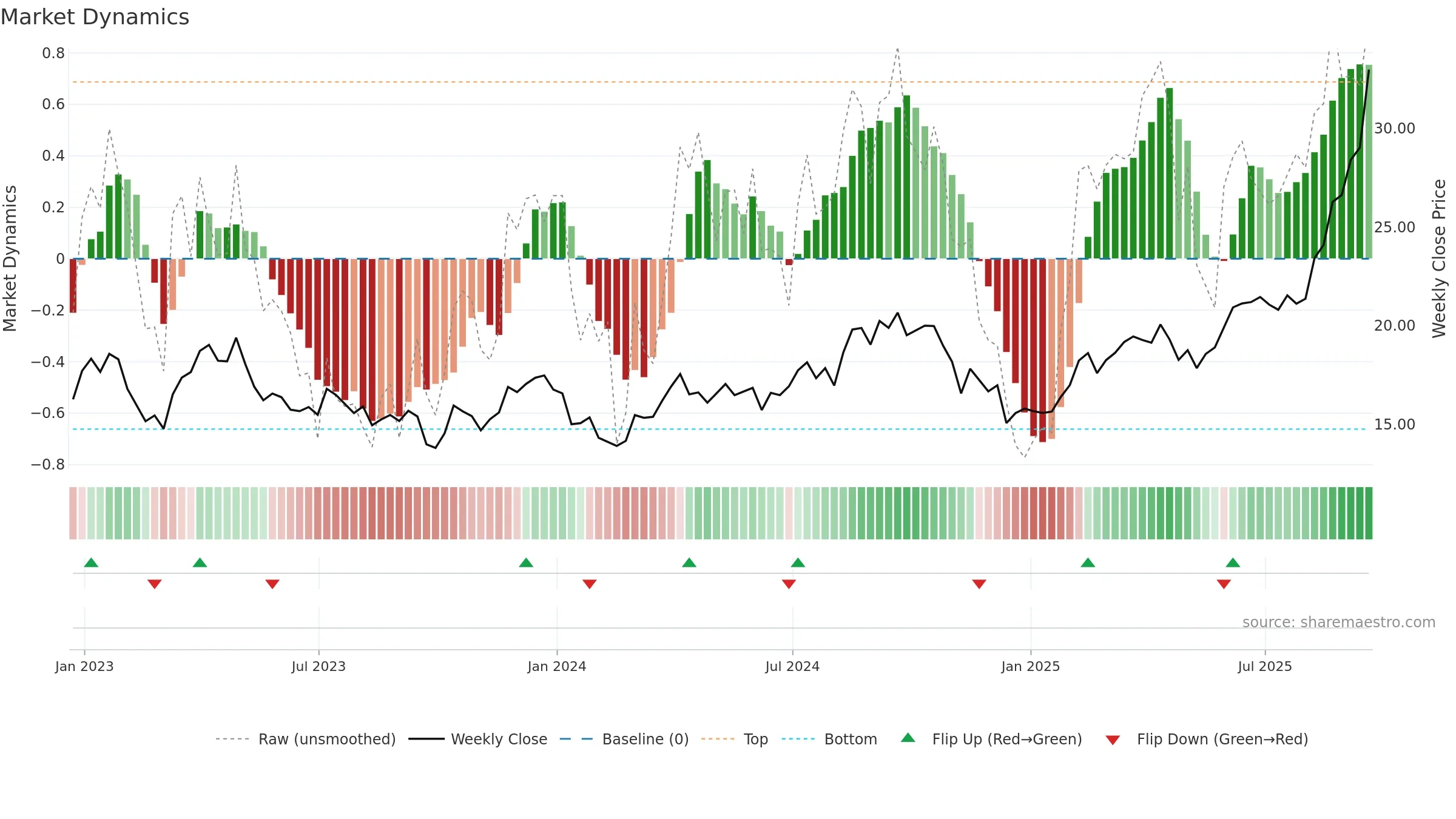 B weekly Market Dynamics chart, closing 2025-09-19.