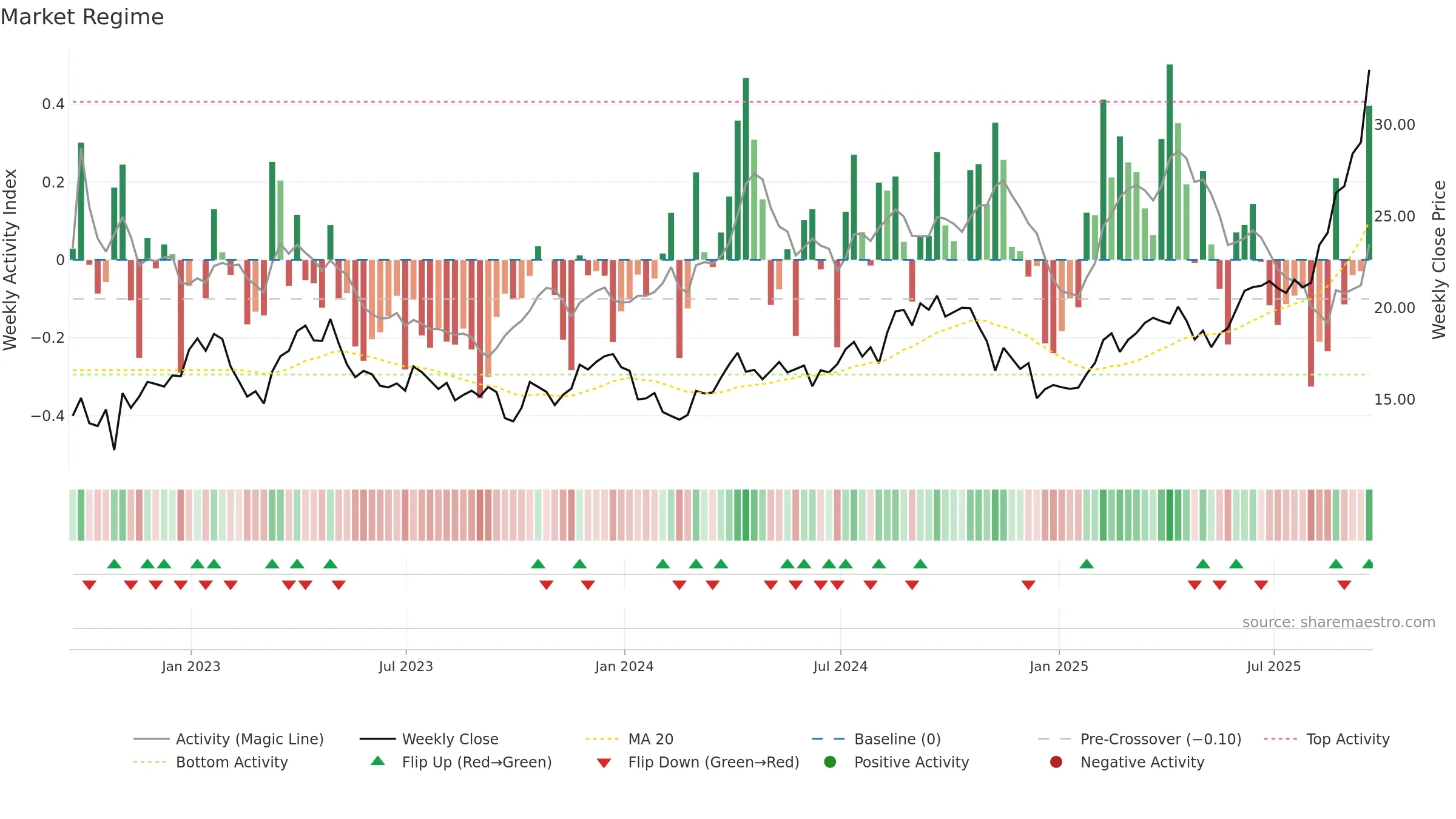 B weekly Market Snapshot chart, closing 2025-09-19.