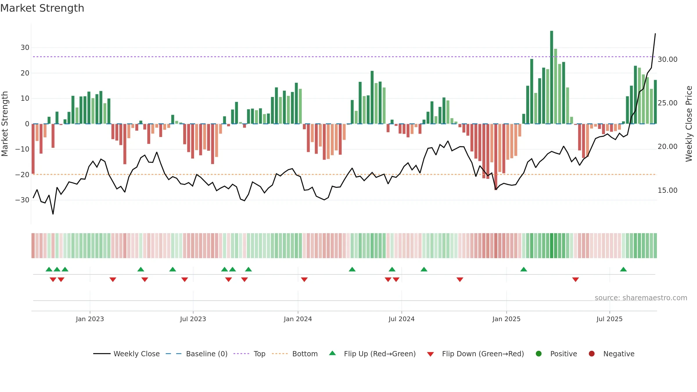 B weekly Market Strength chart, closing 2025-09-19.