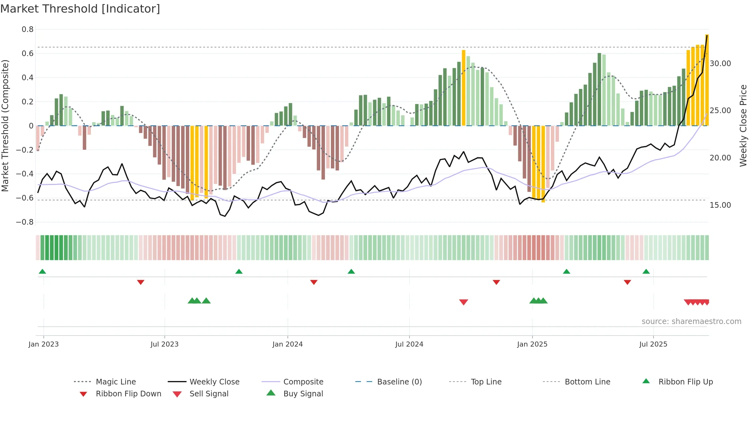 B weekly Market Threshold chart, closing 2025-09-19.