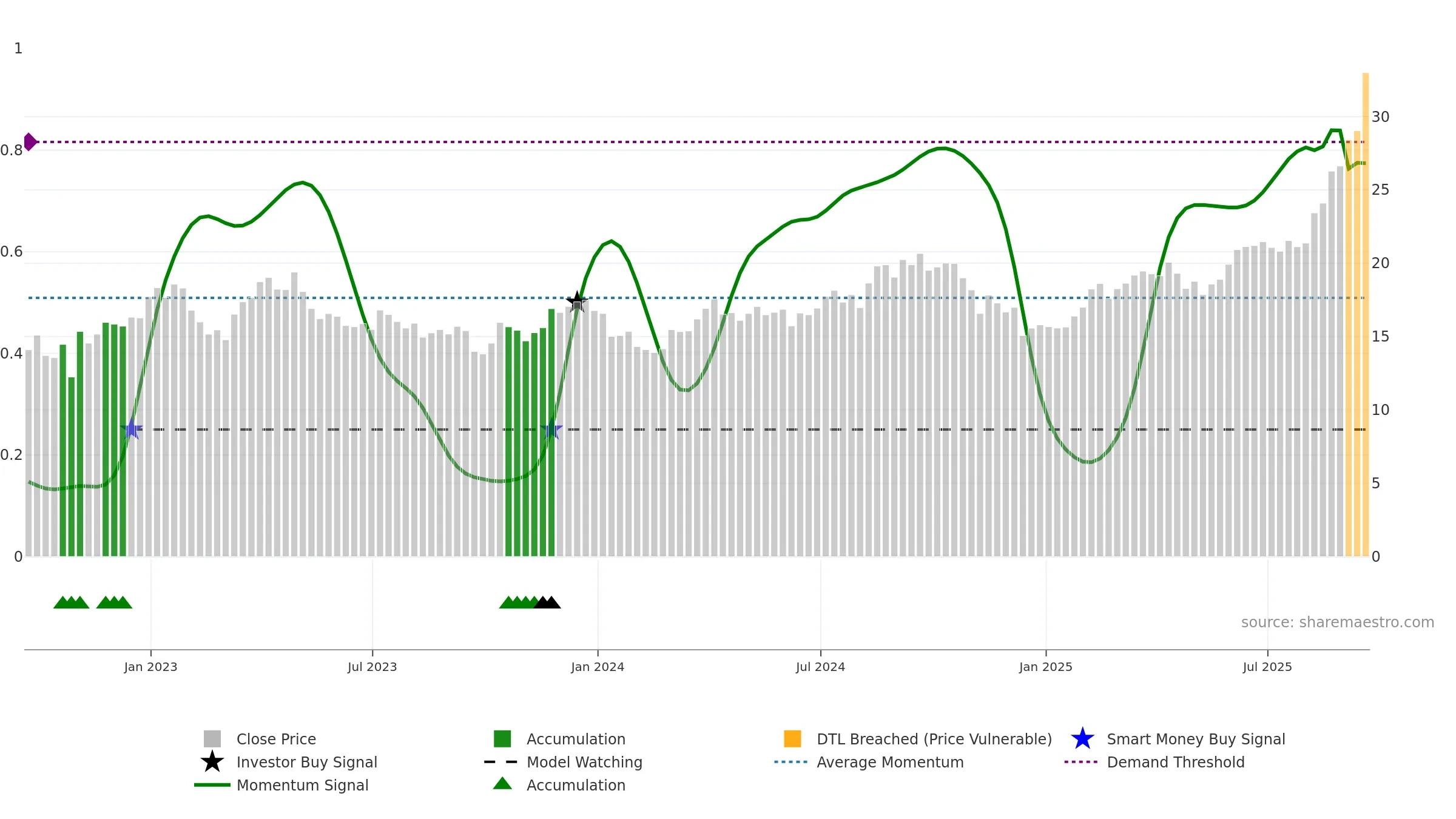 B weekly Smart Money chart, closing 2025-09-19.