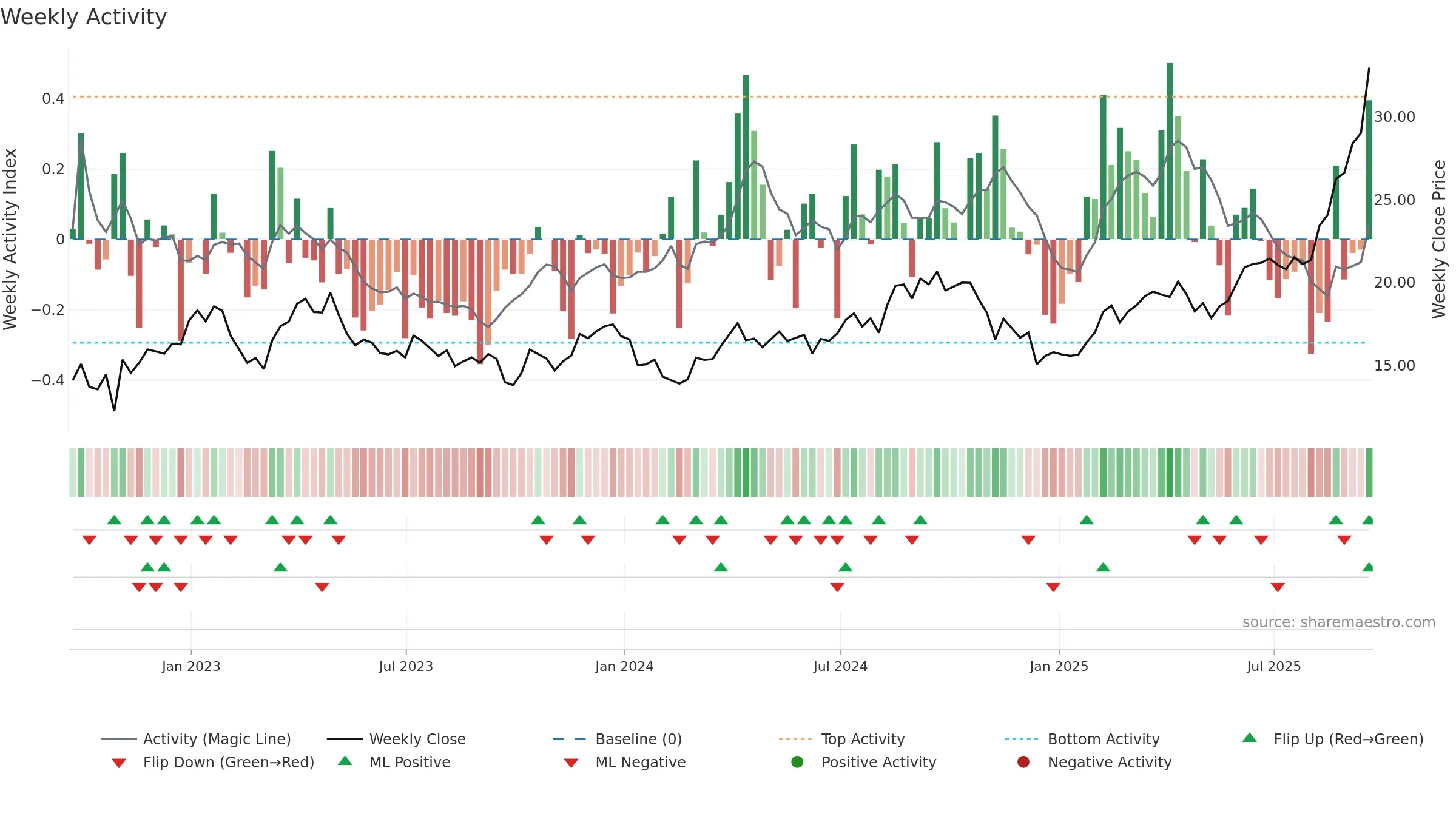 B weekly Activity chart, closing 2025-09-19.
