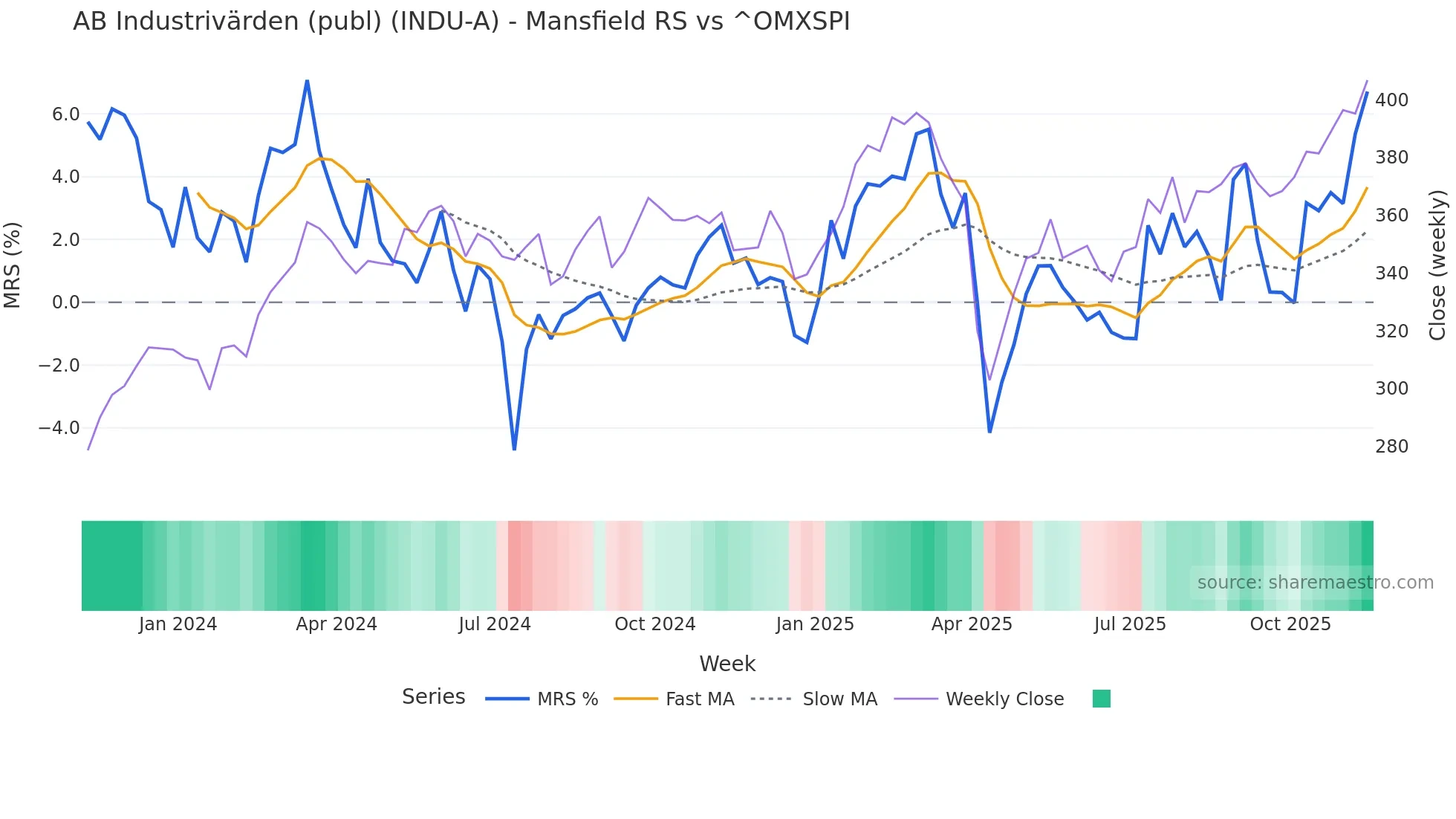INDU-A Mansfield Relative Strength chart
