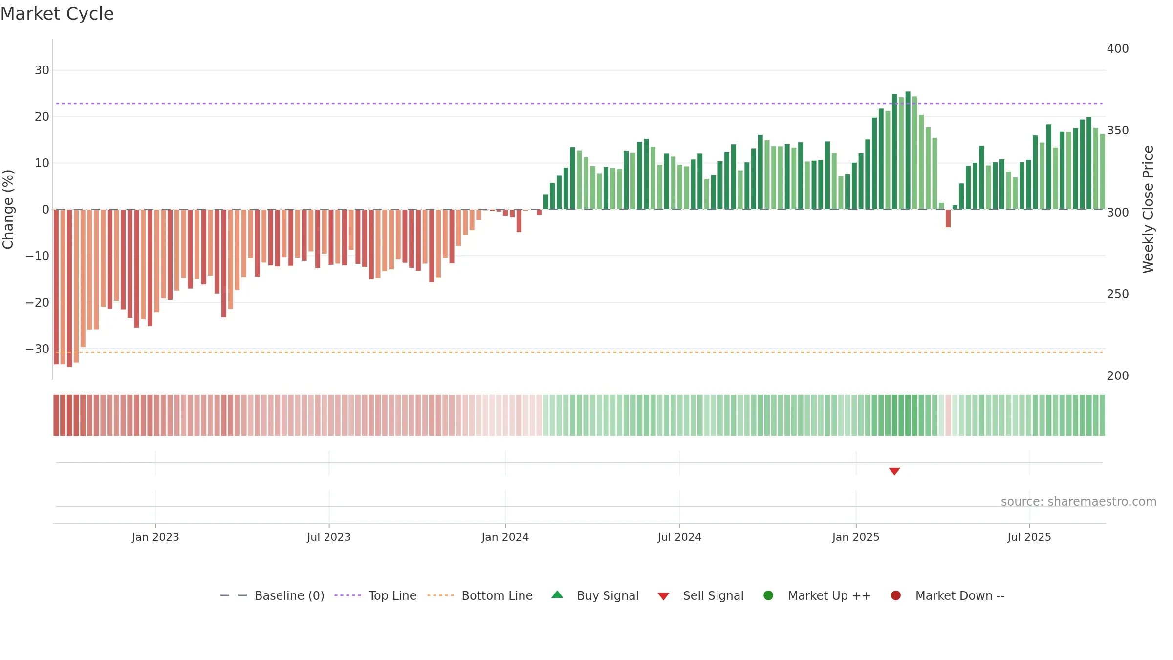 INDU-A weekly Market Cycle chart, closing 2025-09-15.