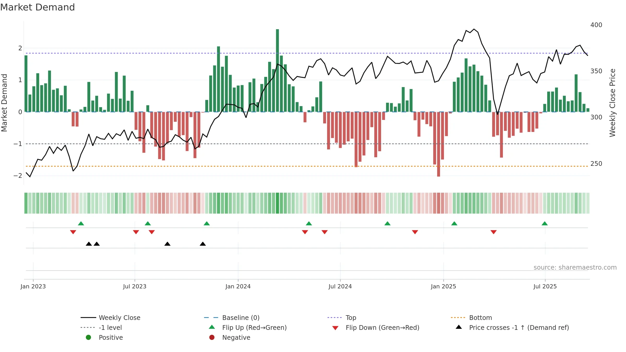 INDU-A weekly Market Demand chart, closing 2025-09-15.