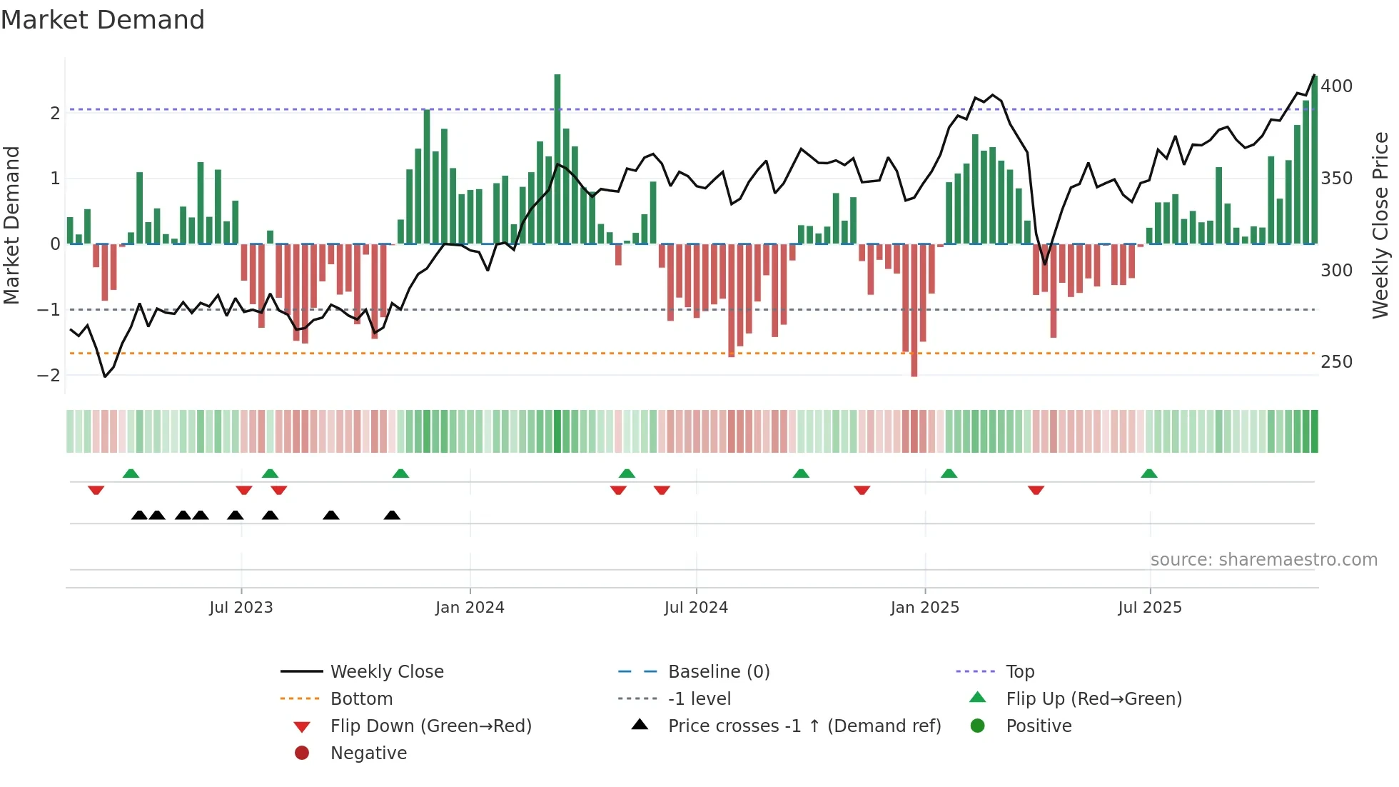INDU-A weekly Market Demand chart