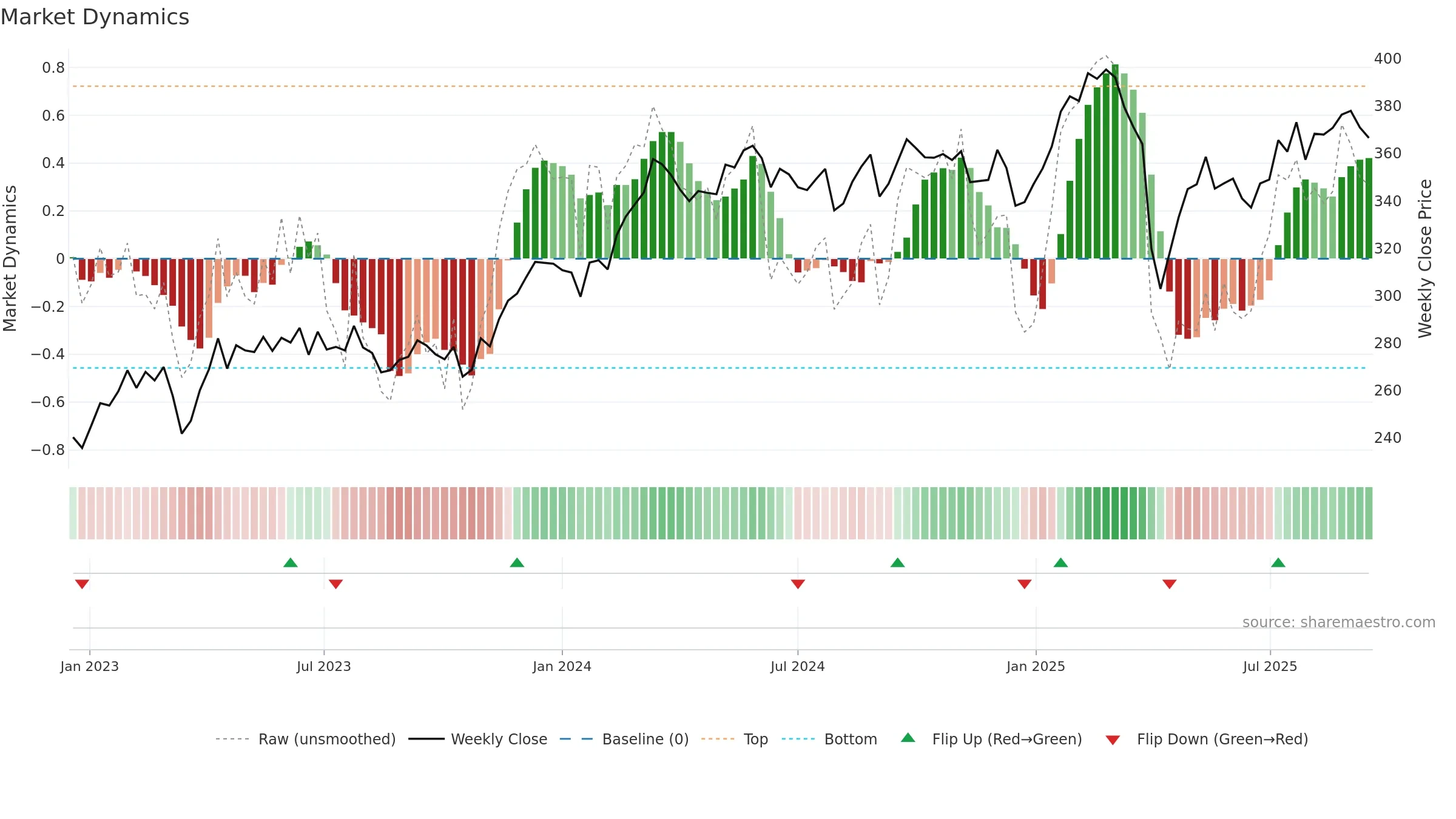 INDU-A weekly Market Dynamics chart, closing 2025-09-15.