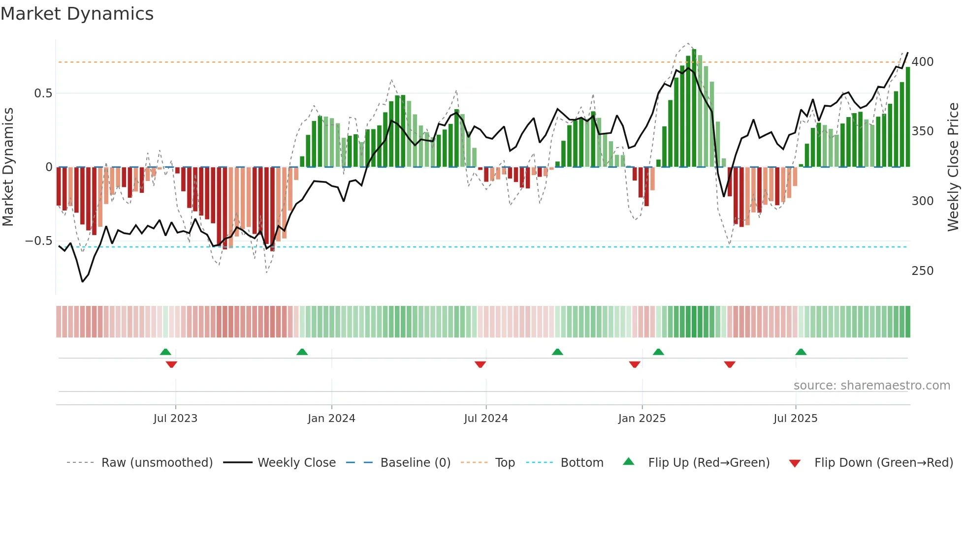INDU-A weekly Market Dynamics chart