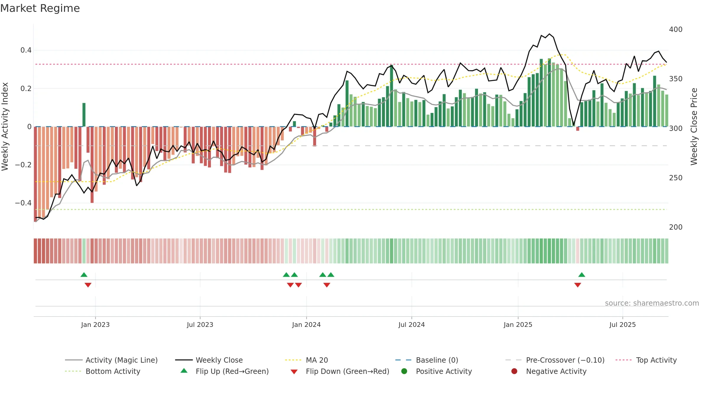 INDU-A weekly Market Snapshot chart, closing 2025-09-15.