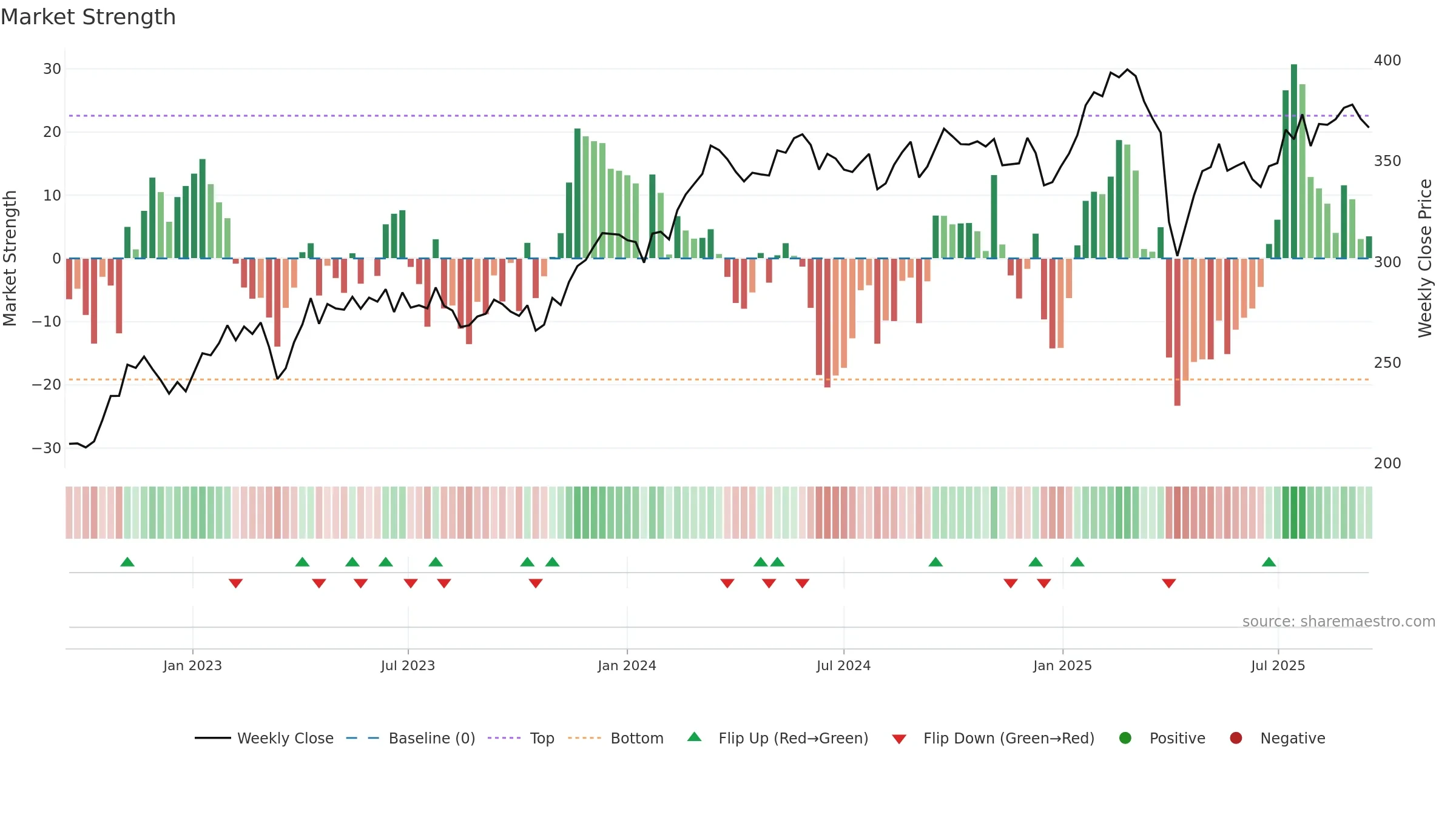 INDU-A weekly Market Strength chart, closing 2025-09-15.