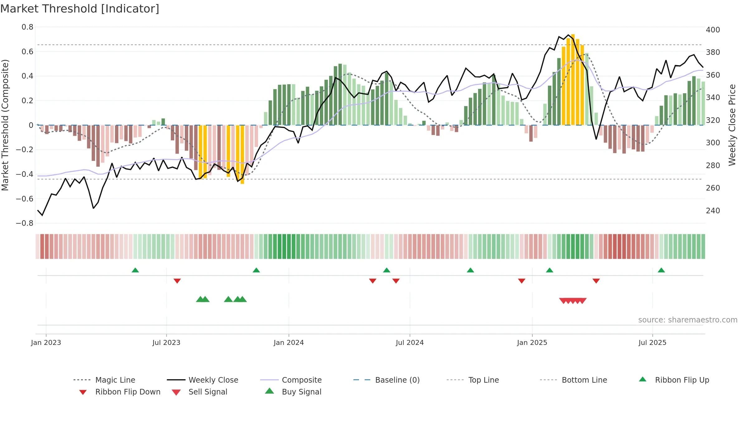 INDU-A weekly Market Threshold chart, closing 2025-09-15.