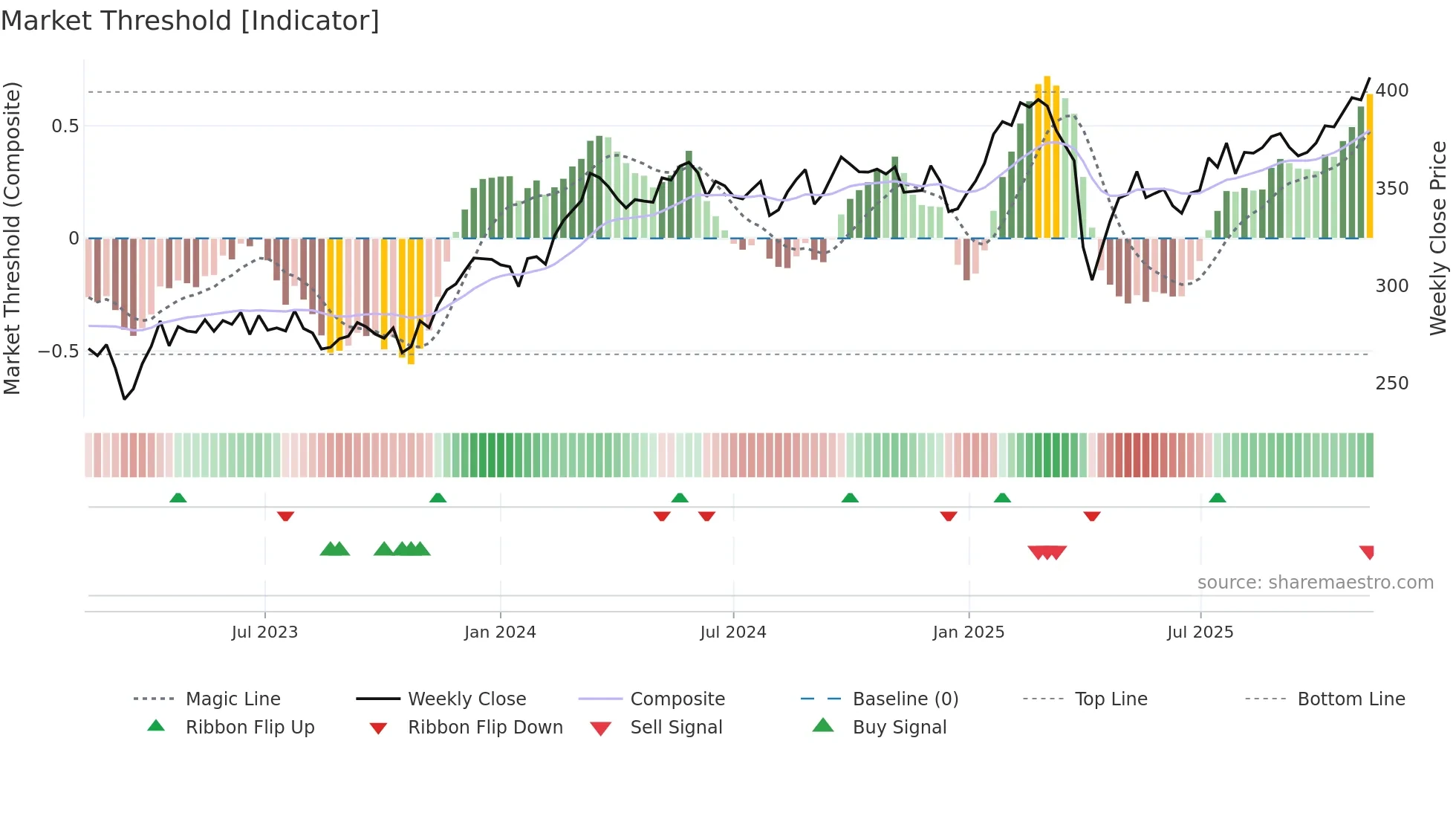 INDU-A weekly Market Threshold chart