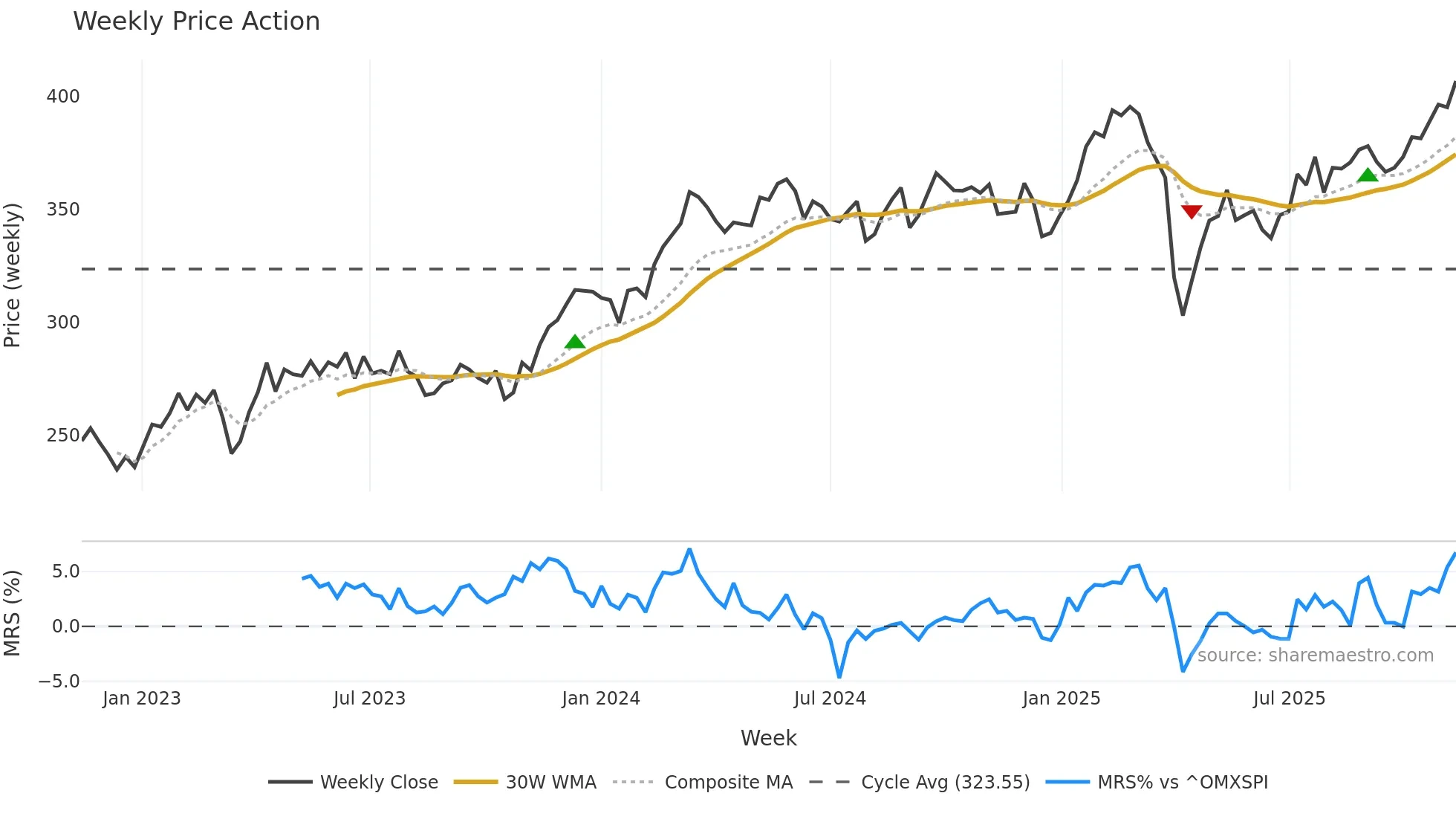INDU-A weekly Price Action chart, closing 2025-11-10