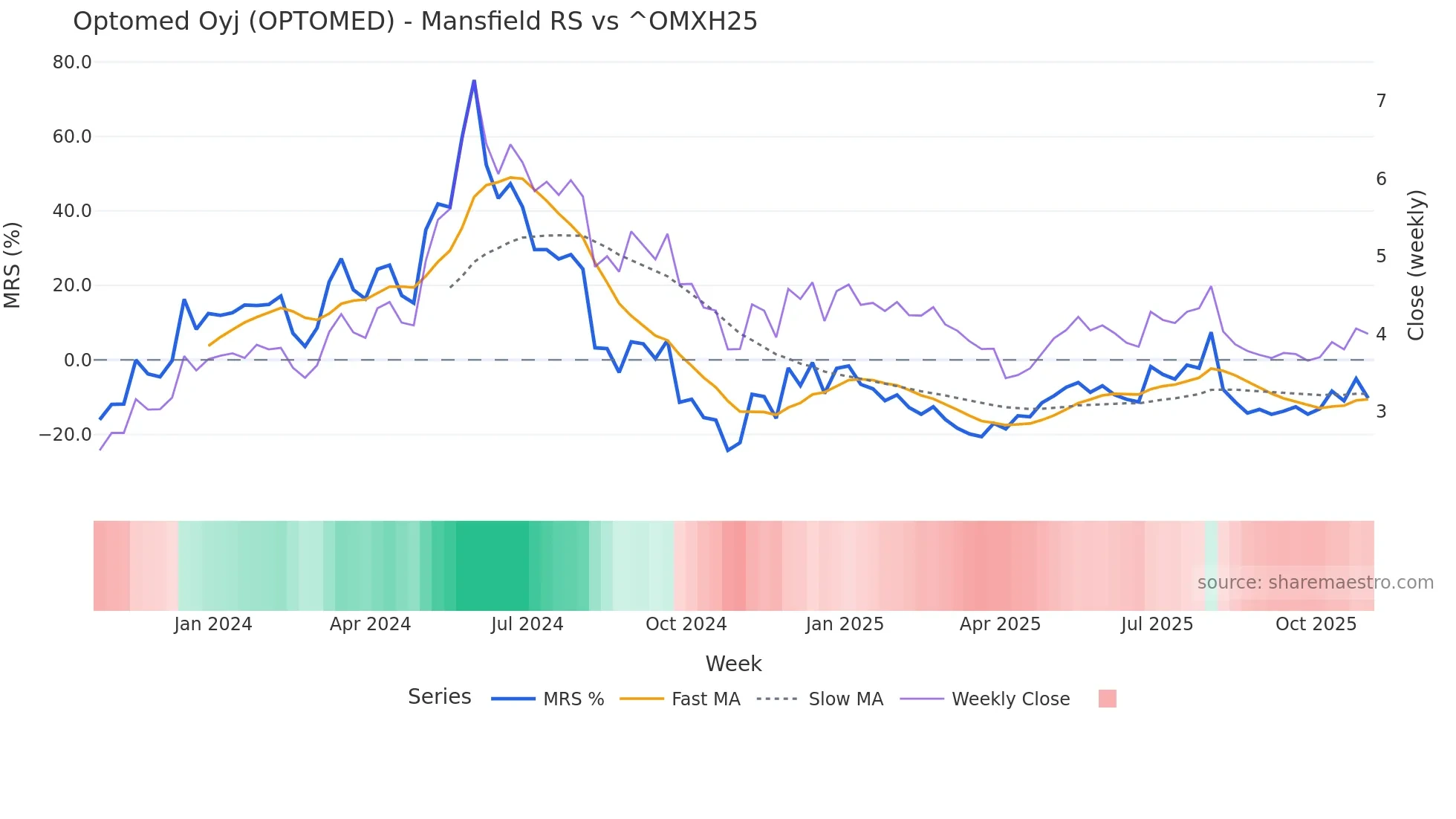 OPTOMED Mansfield Relative Strength chart