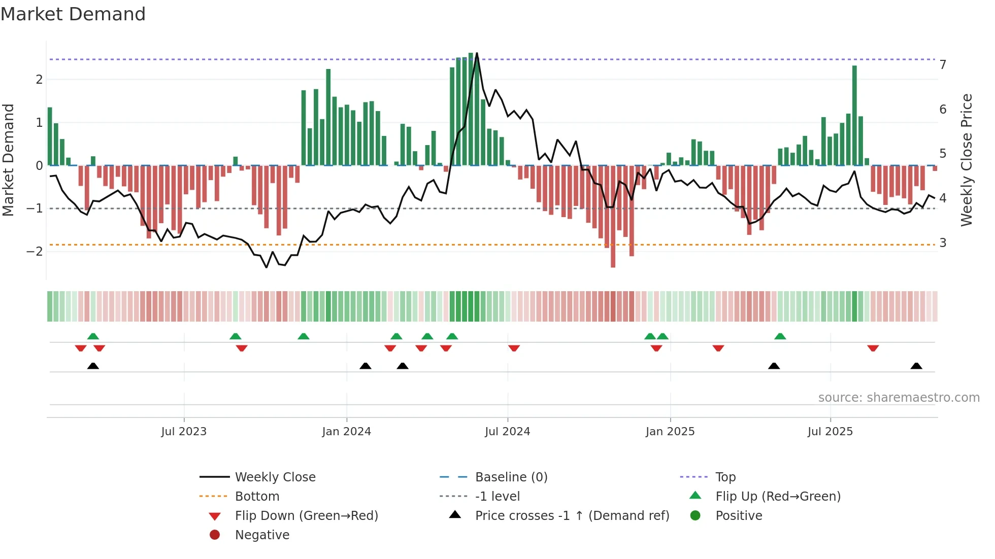 OPTOMED weekly Market Demand chart