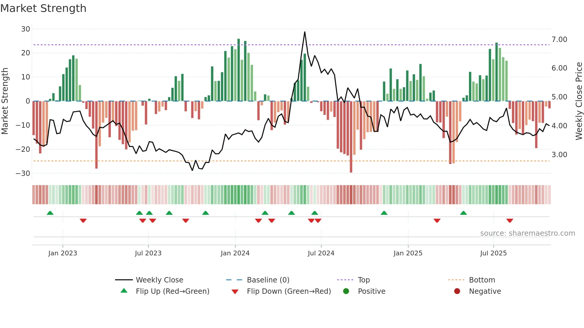 OPTOMED weekly Market Strength chart