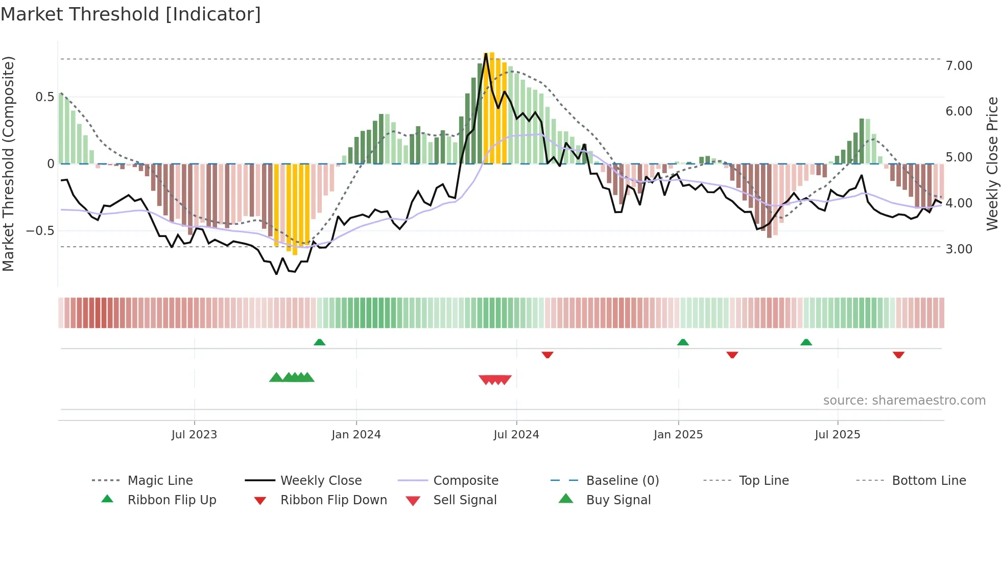 OPTOMED weekly Market Threshold chart