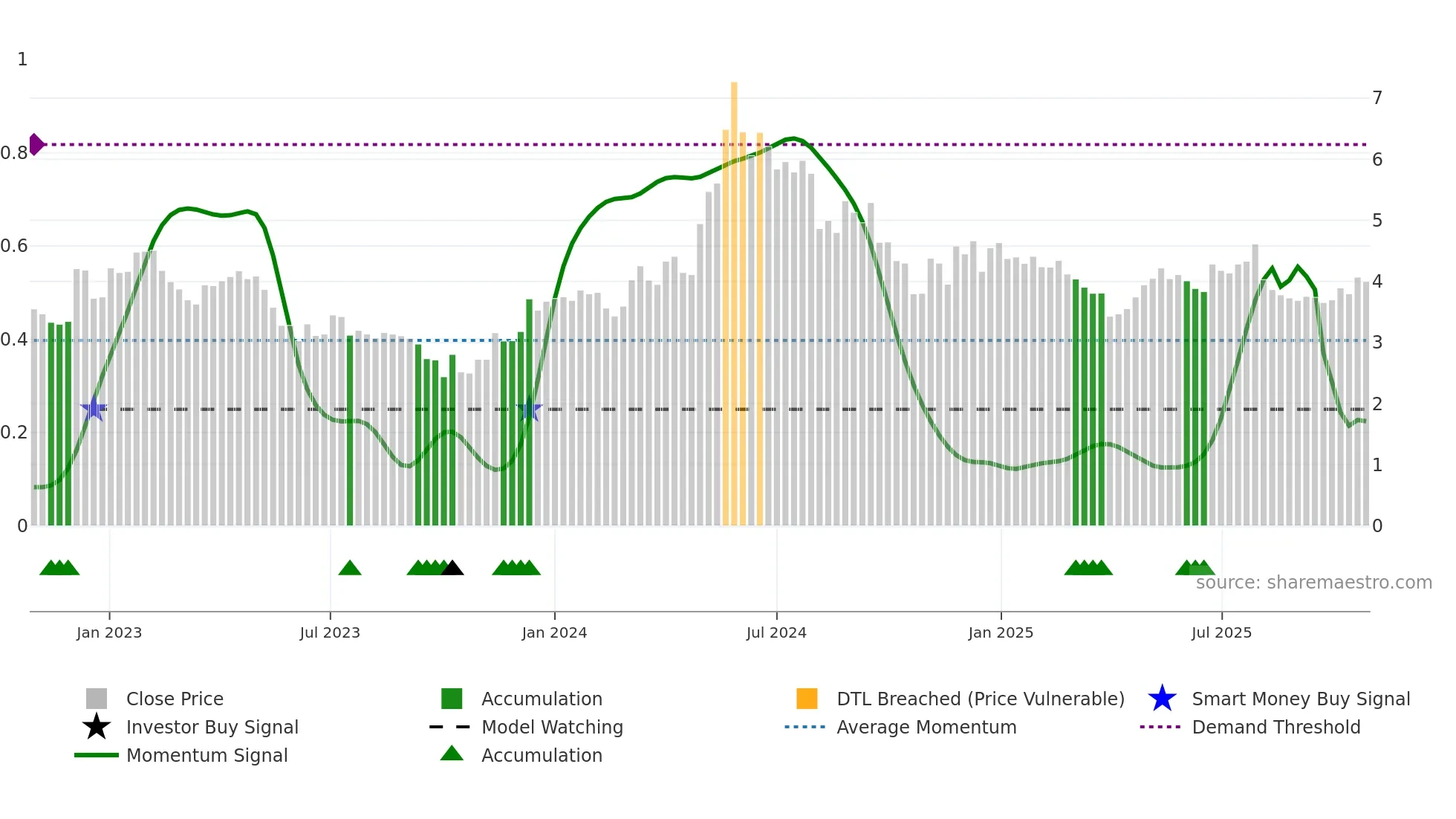 OPTOMED weekly Smart Money chart