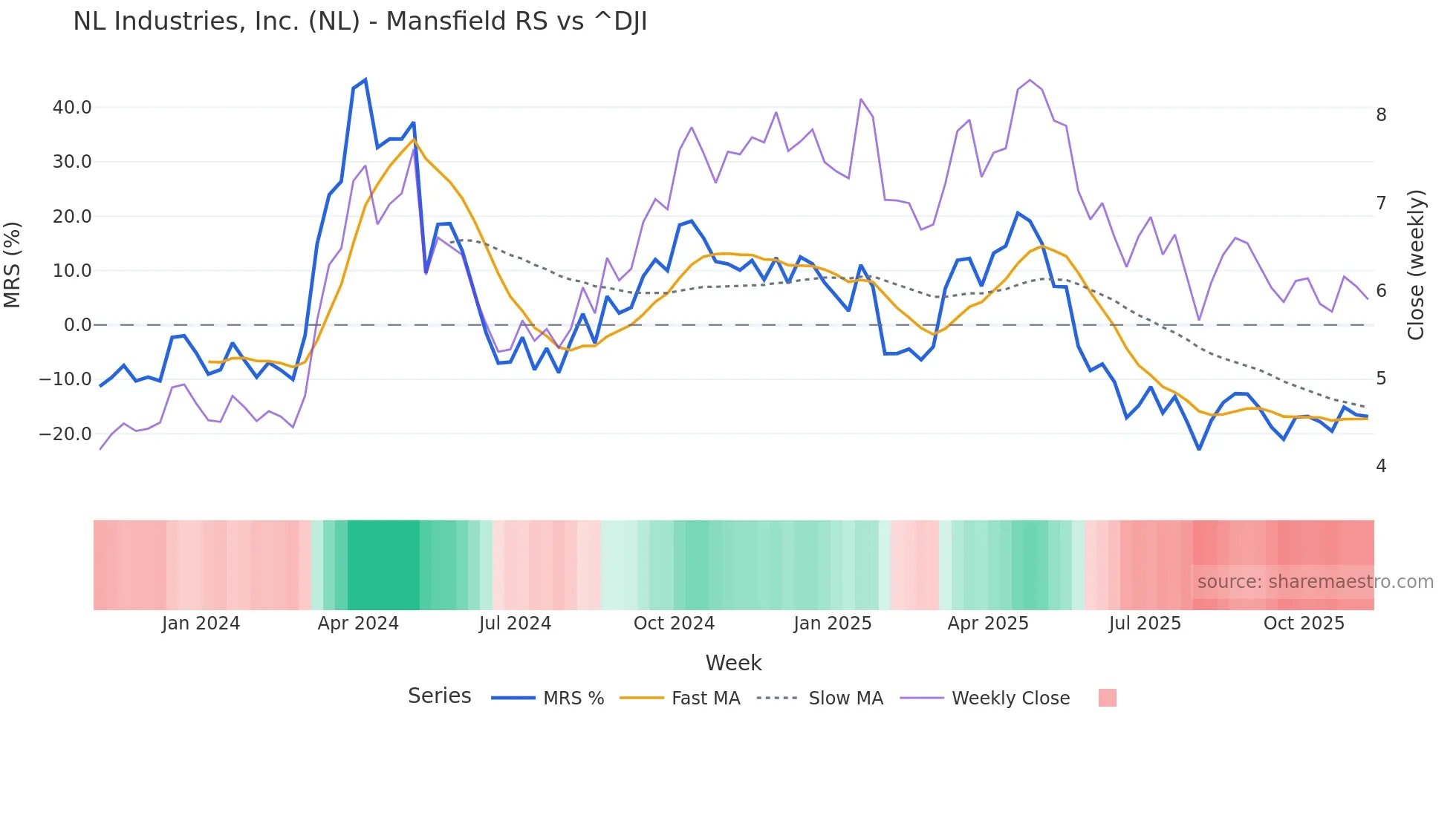 NL Mansfield Relative Strength chart