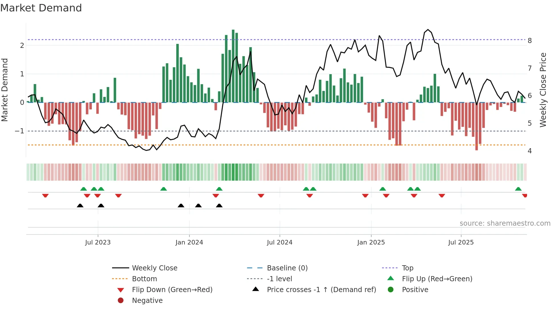 NL weekly Market Demand chart