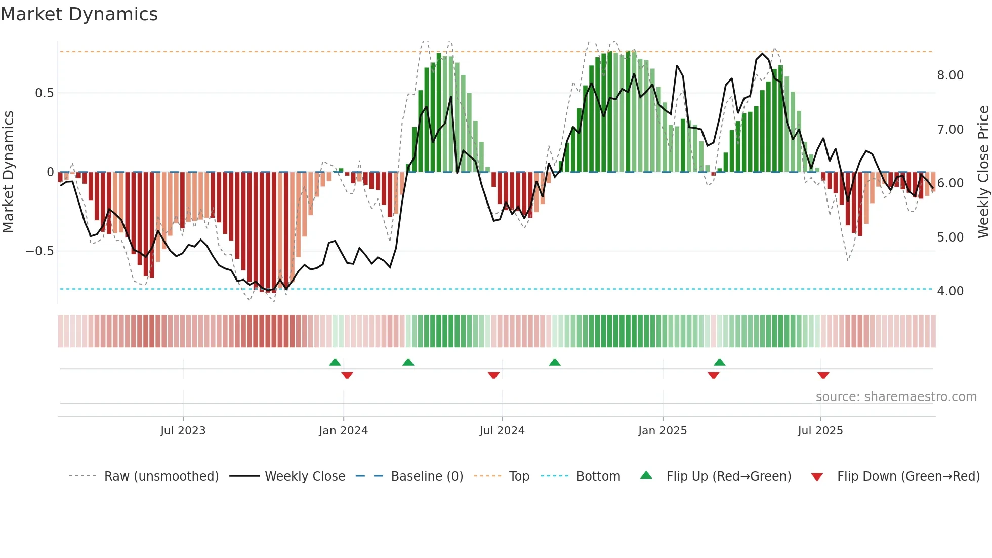 NL weekly Market Dynamics chart