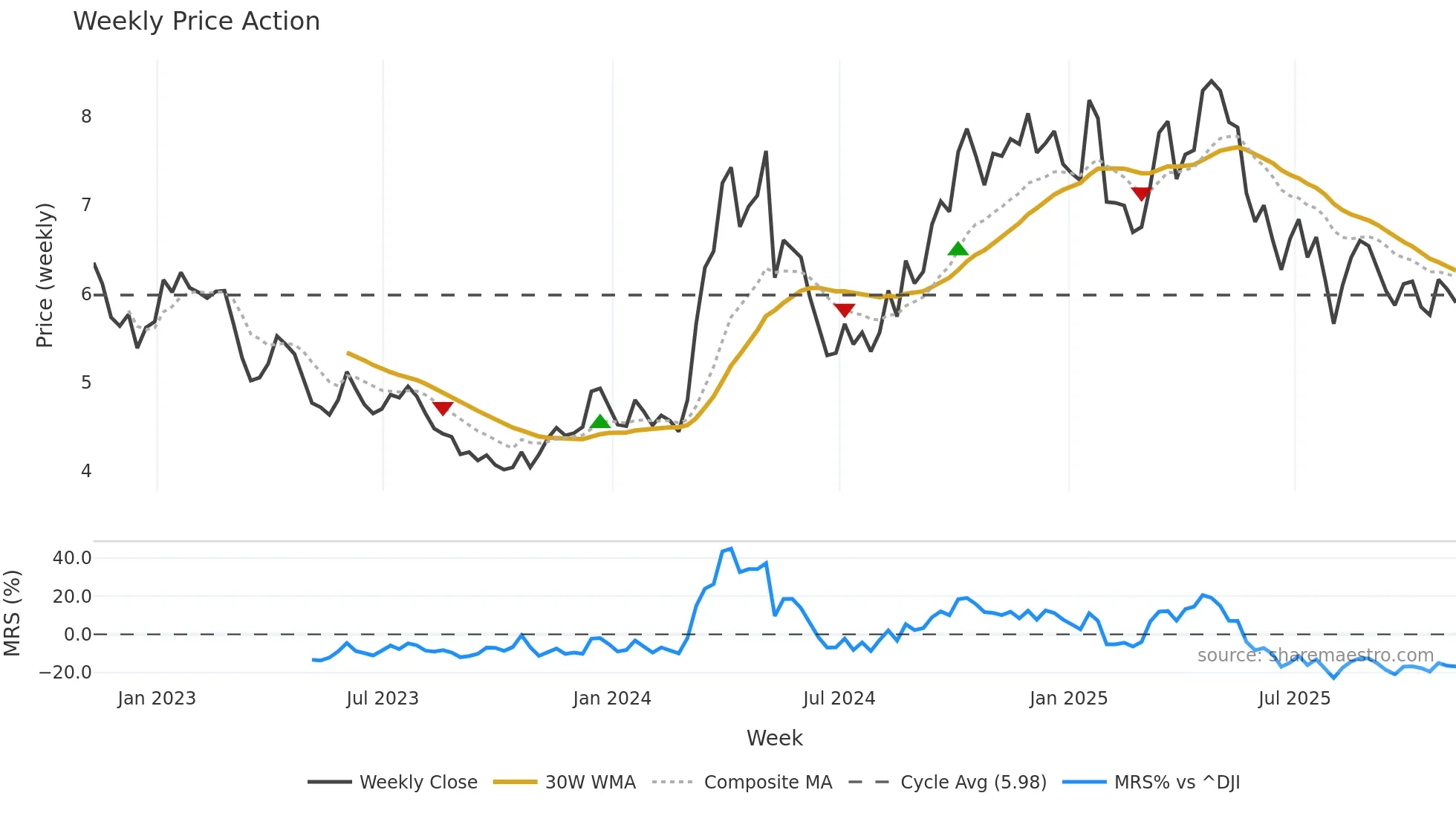 NL weekly Price Action chart, closing 2025-11-07