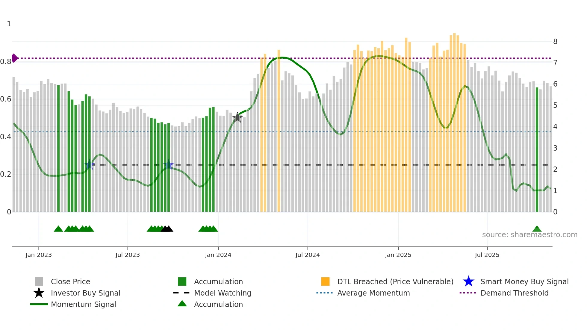 NL weekly Smart Money chart