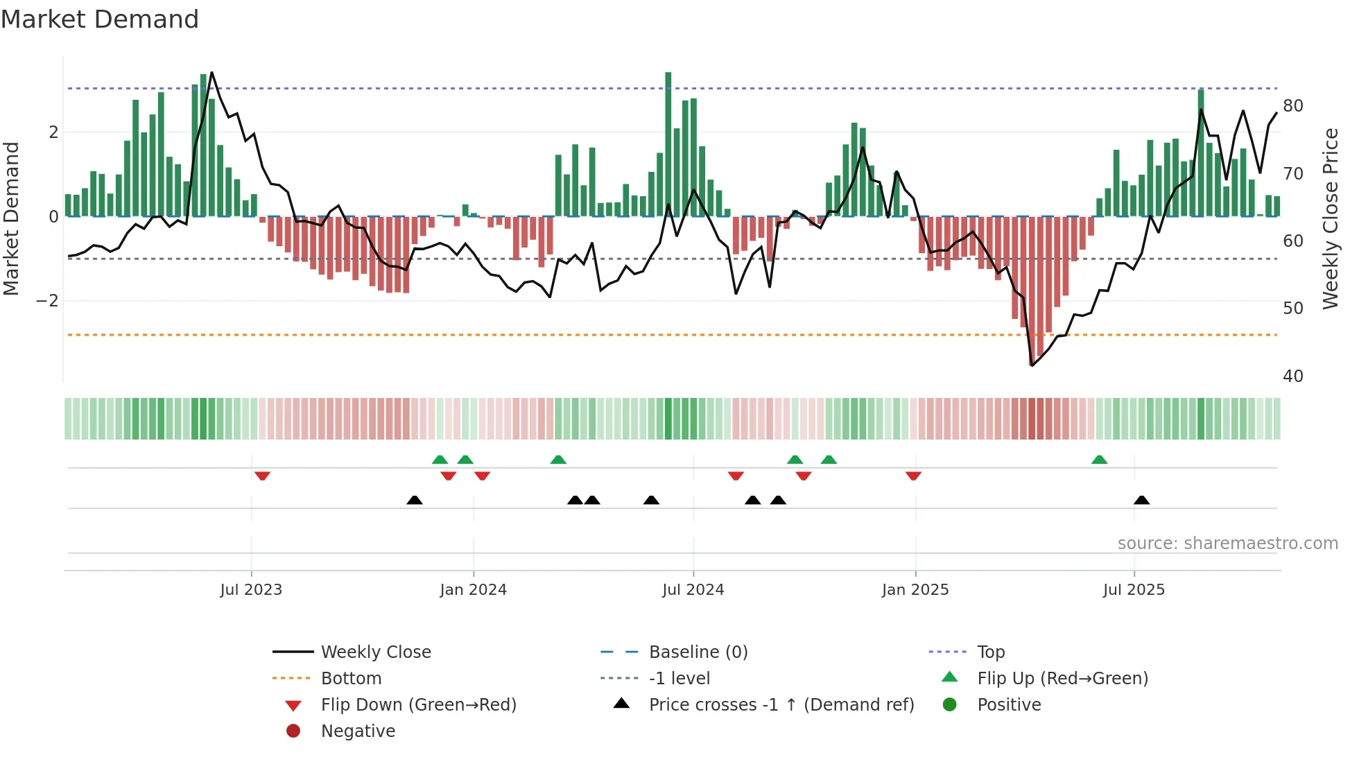 5243 weekly Market Demand chart
