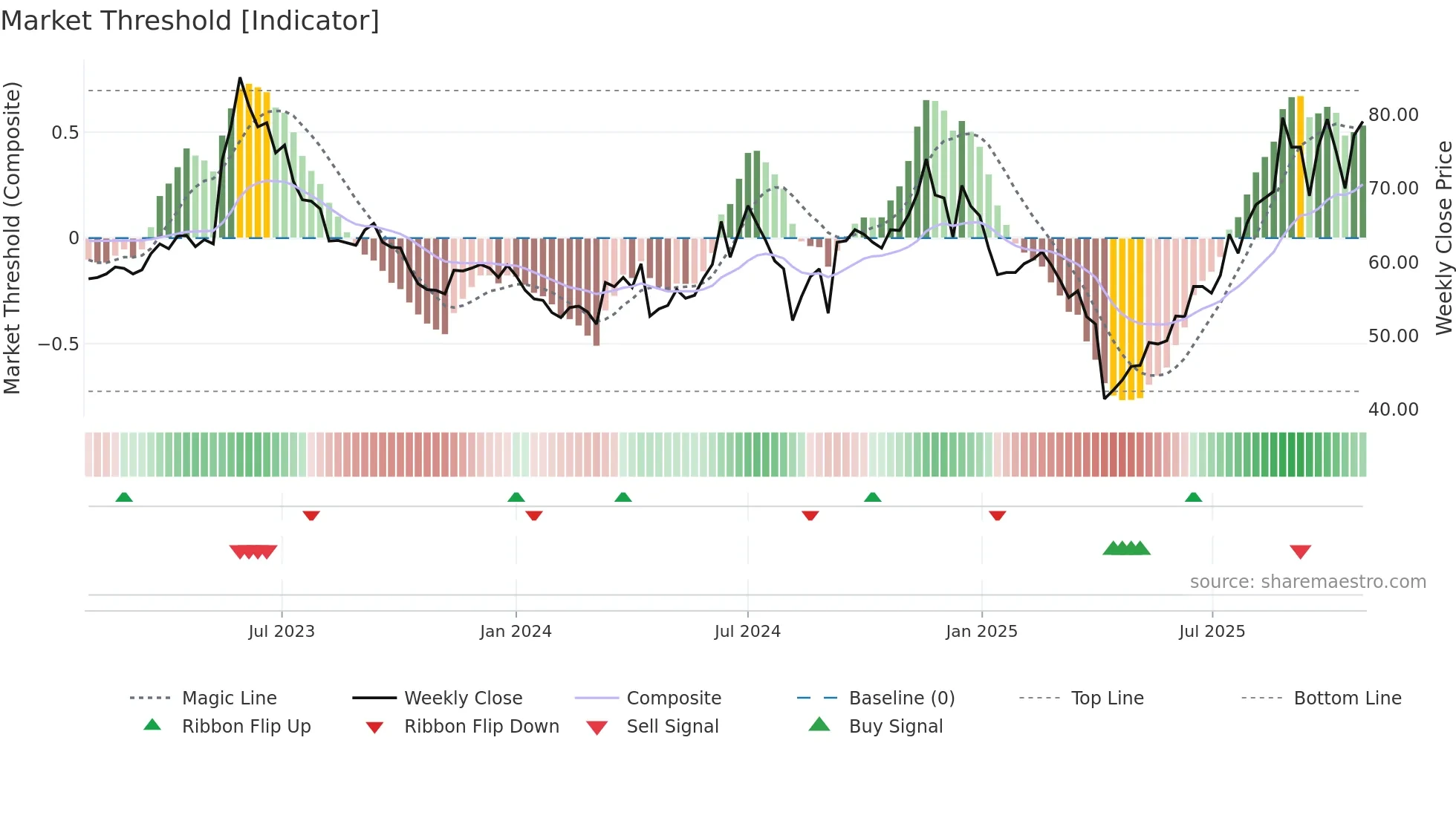 5243 weekly Market Threshold chart