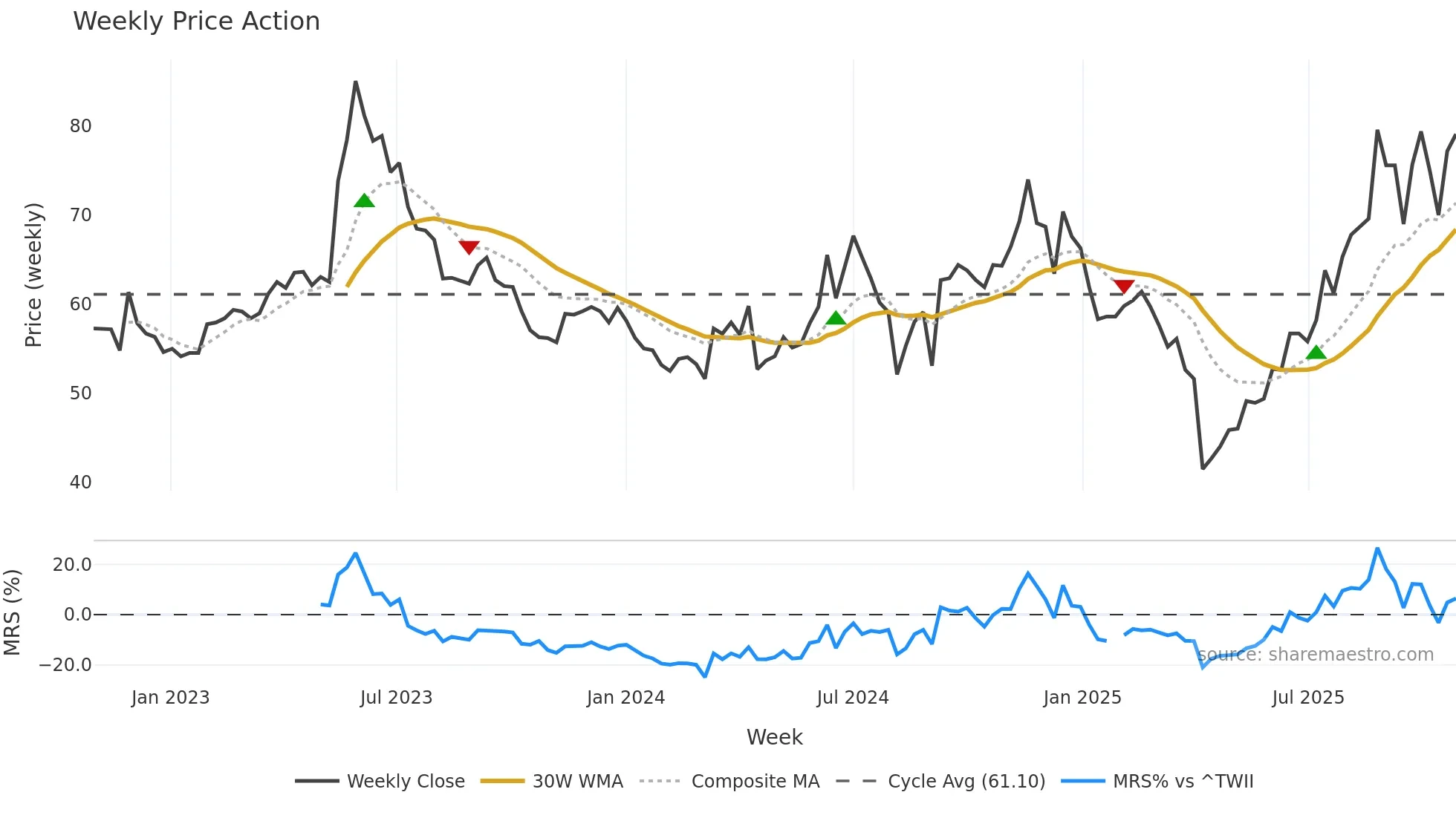 5243 weekly Price Action chart, closing 2025-10-27