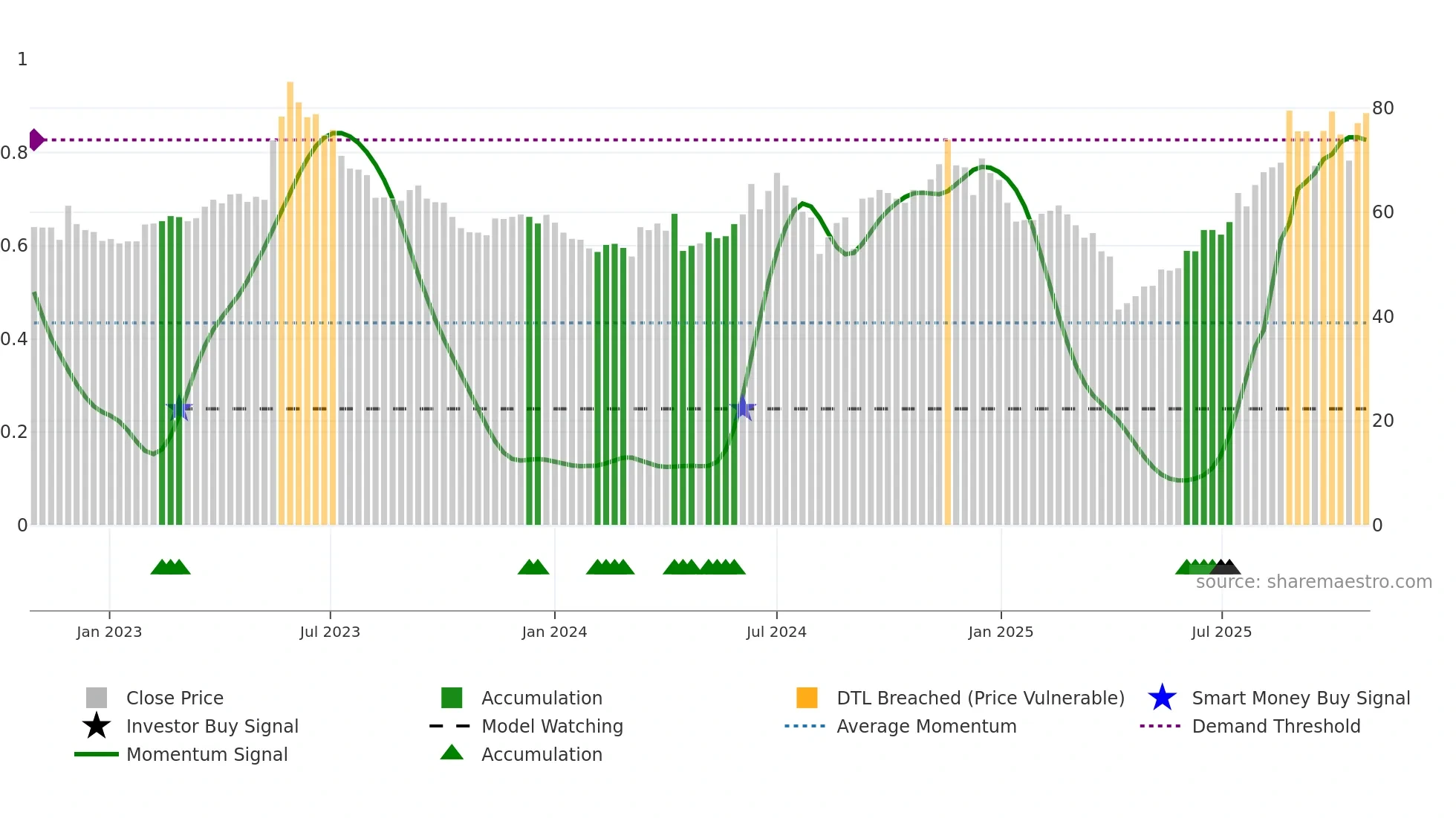 5243 weekly Smart Money chart