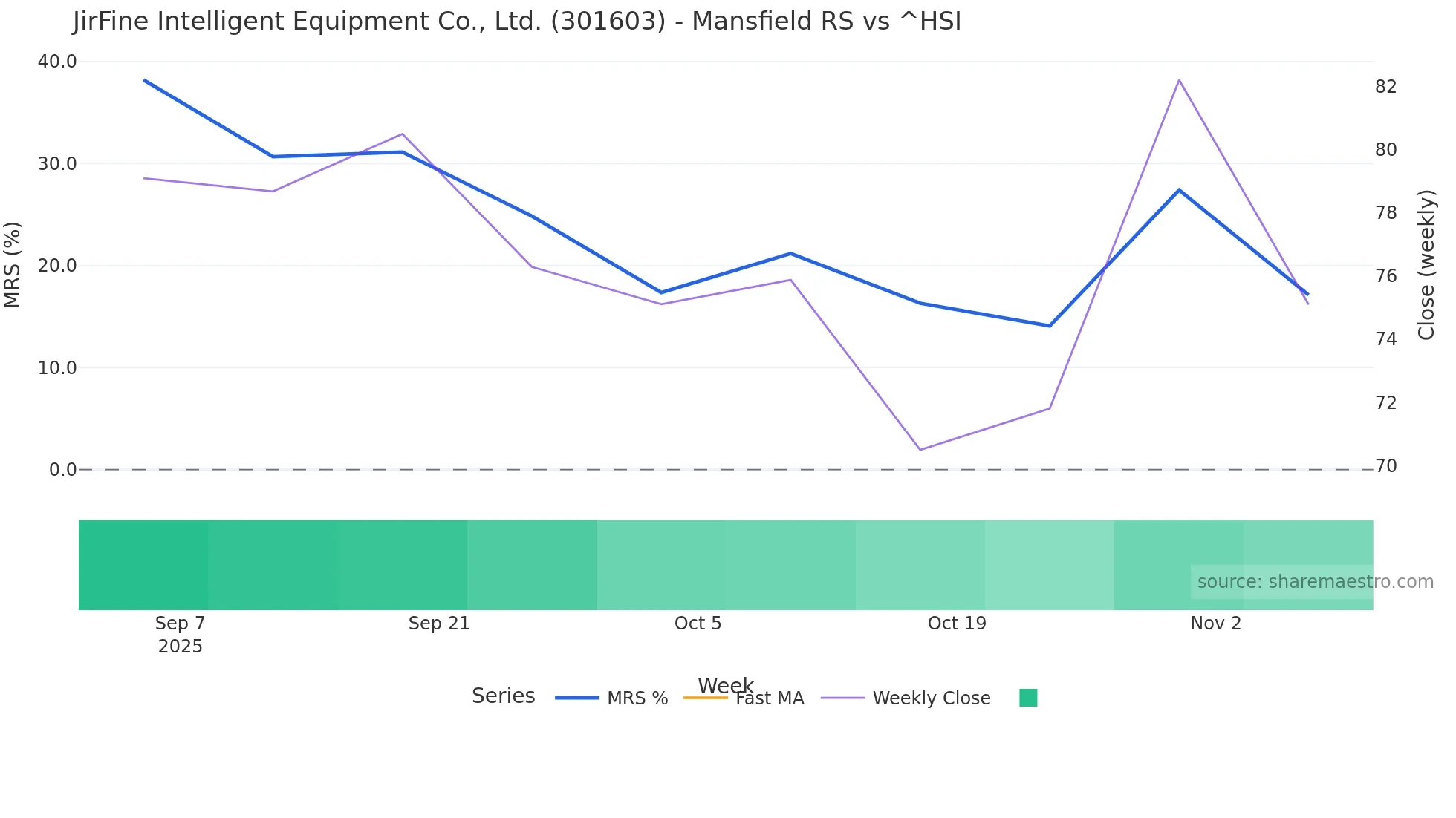 301603 Mansfield Relative Strength chart
